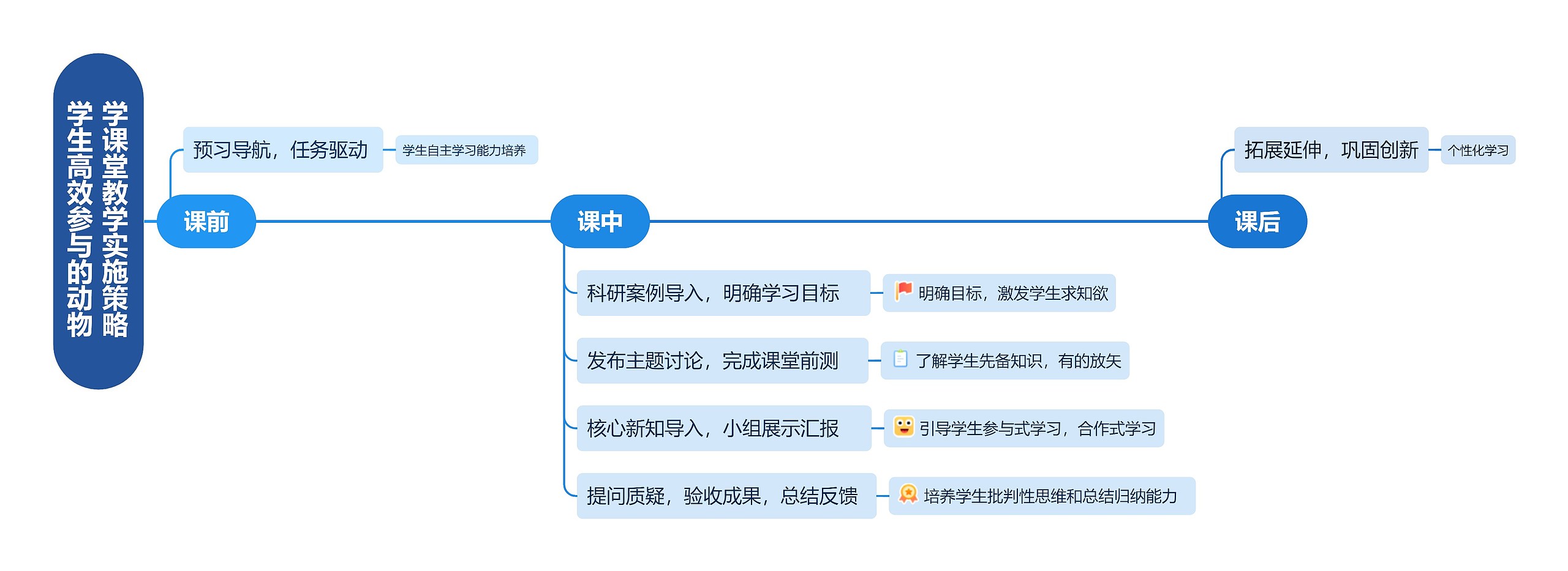 ﻿学生高效参与的动物学课堂教学实施策略思维导图