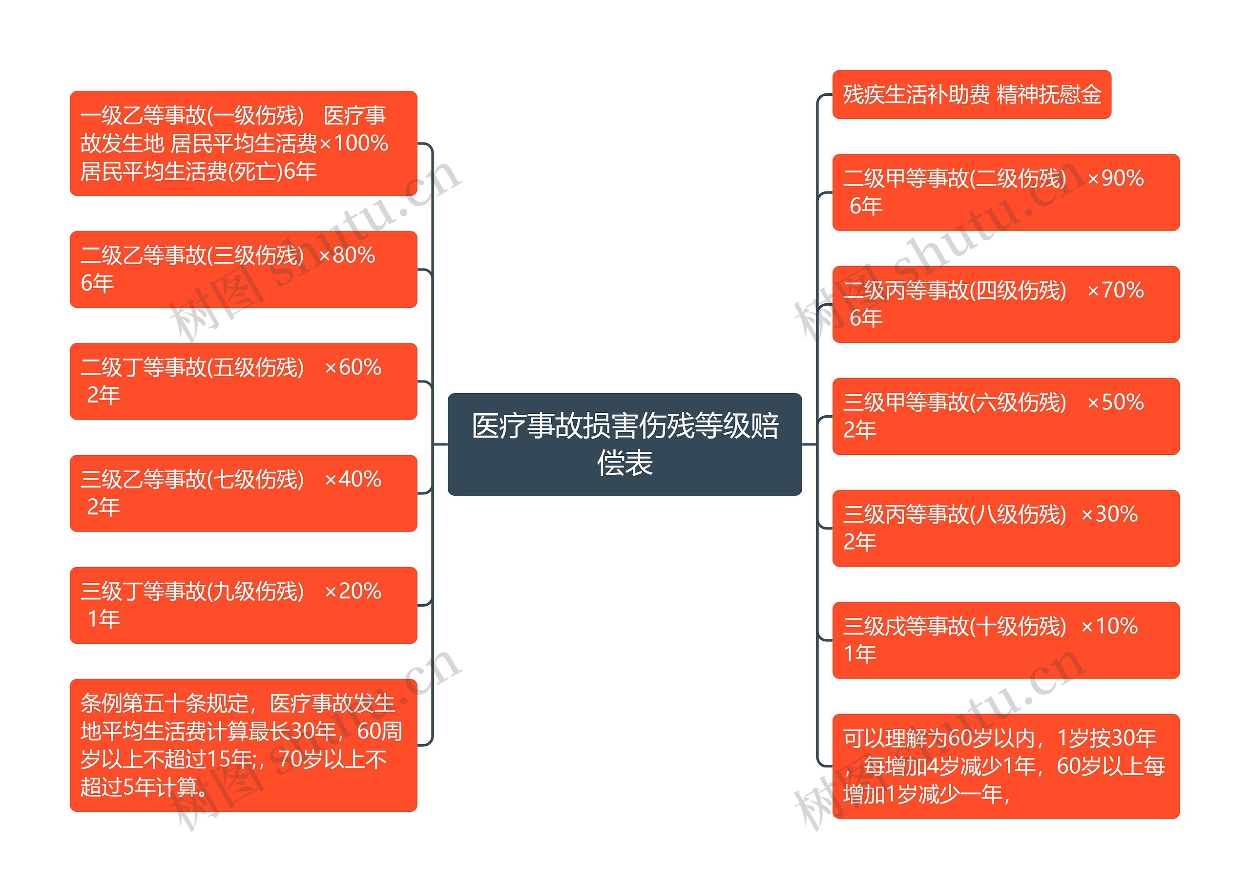 医疗事故损害伤残等级赔偿表