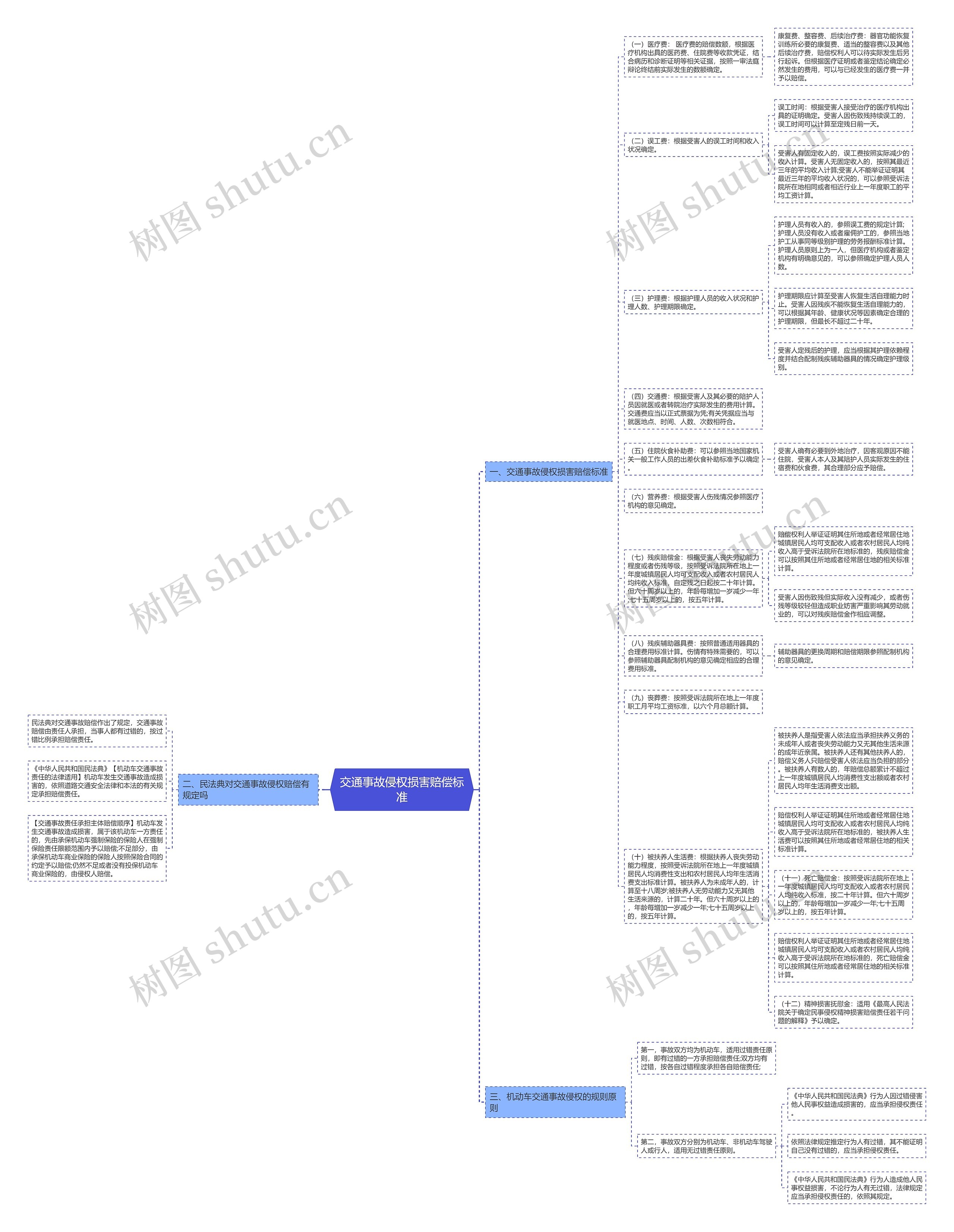 交通事故侵权损害赔偿标准思维导图