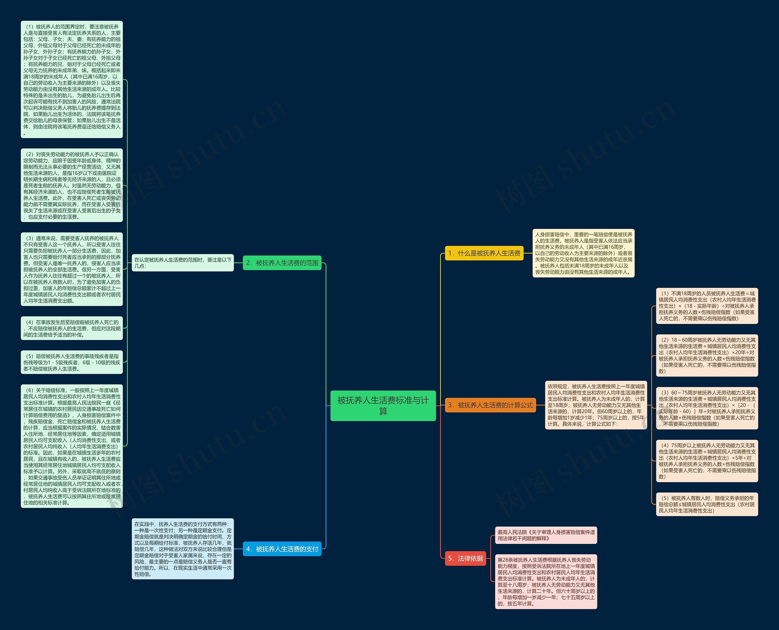 被抚养人生活费标准与计算思维导图