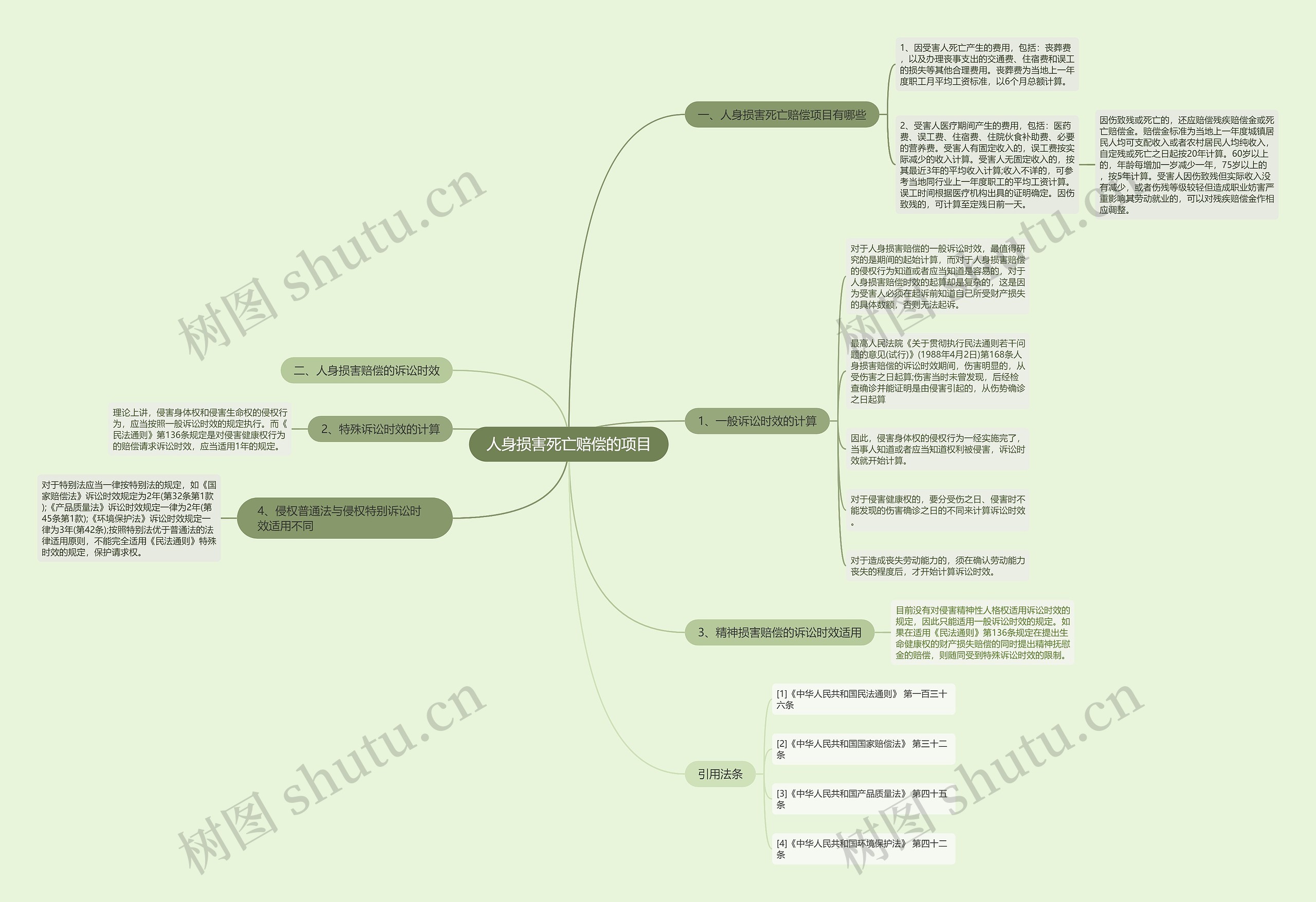 人身损害死亡赔偿的项目 人身损害死亡赔偿的项目