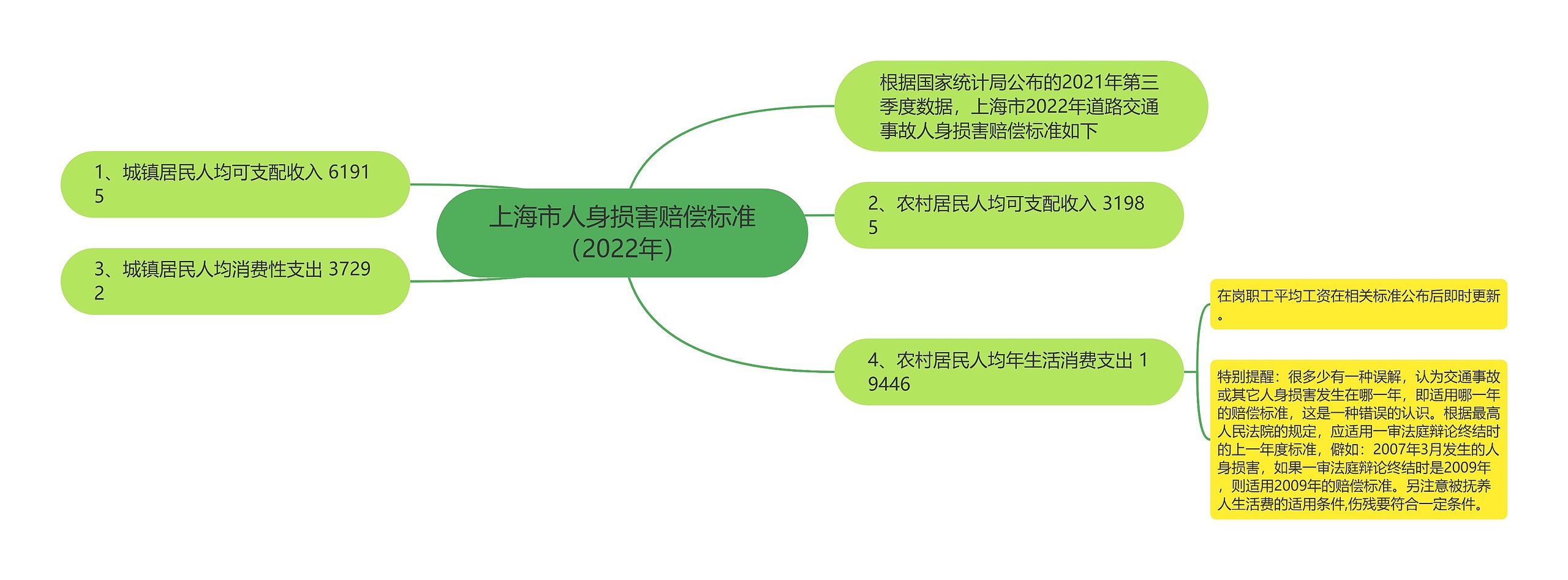 上海市人身损害赔偿标准（2022年）思维导图
