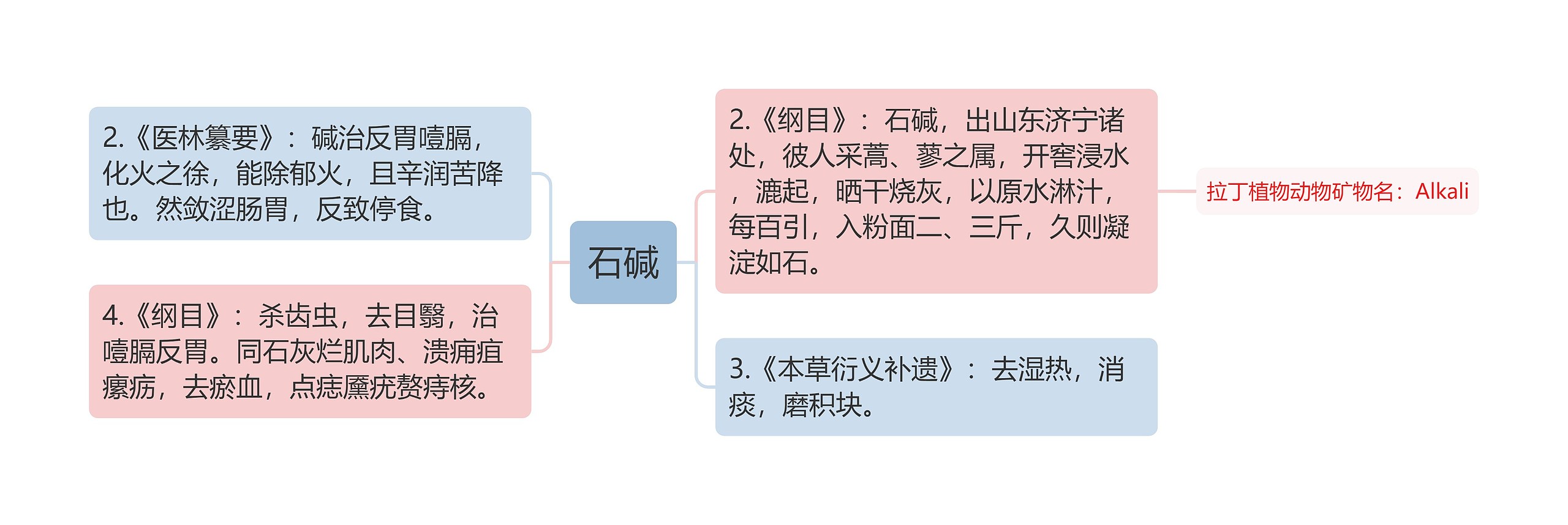 石碱思维导图