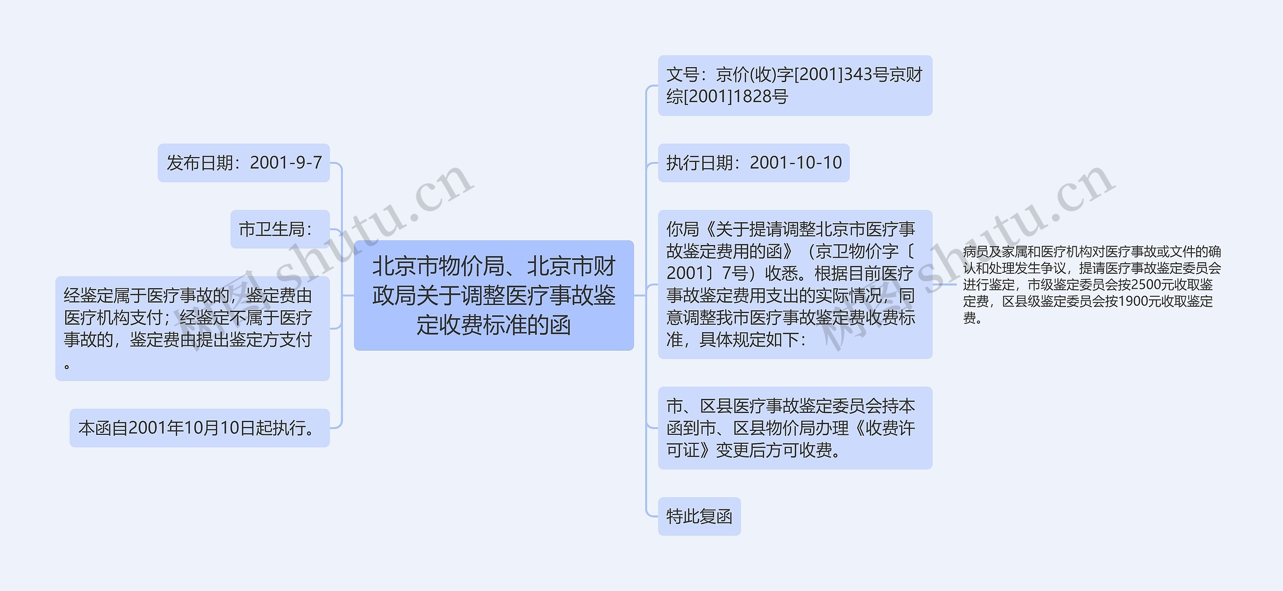 北京市物价局、北京市财政局关于调整医疗事故鉴定收费标准的函思维导图