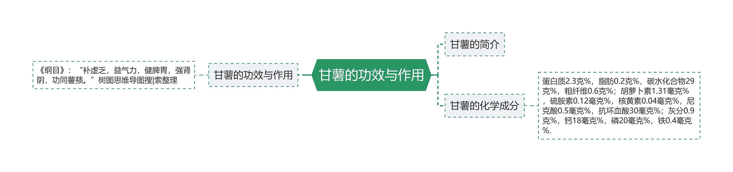甘薯的功效与作用