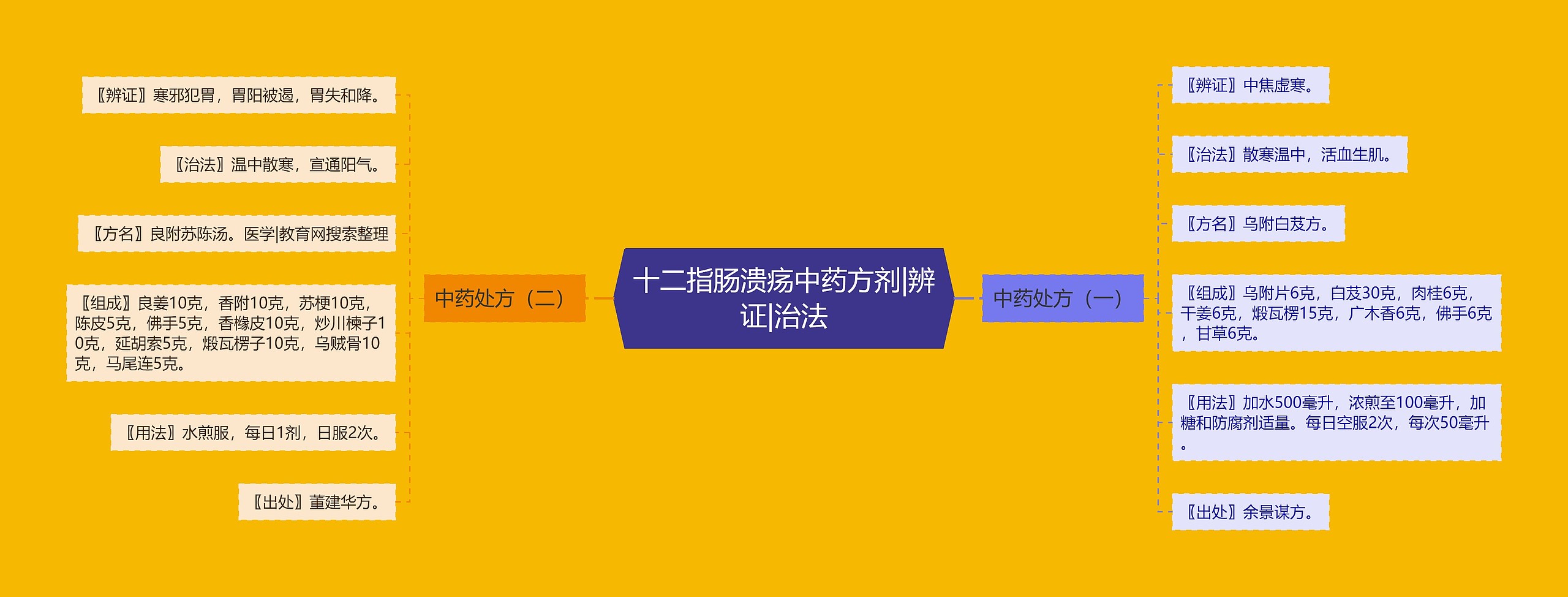 十二指肠溃疡中药方剂|辨证|治法 十二指肠溃疡中药方剂|辨证|治法