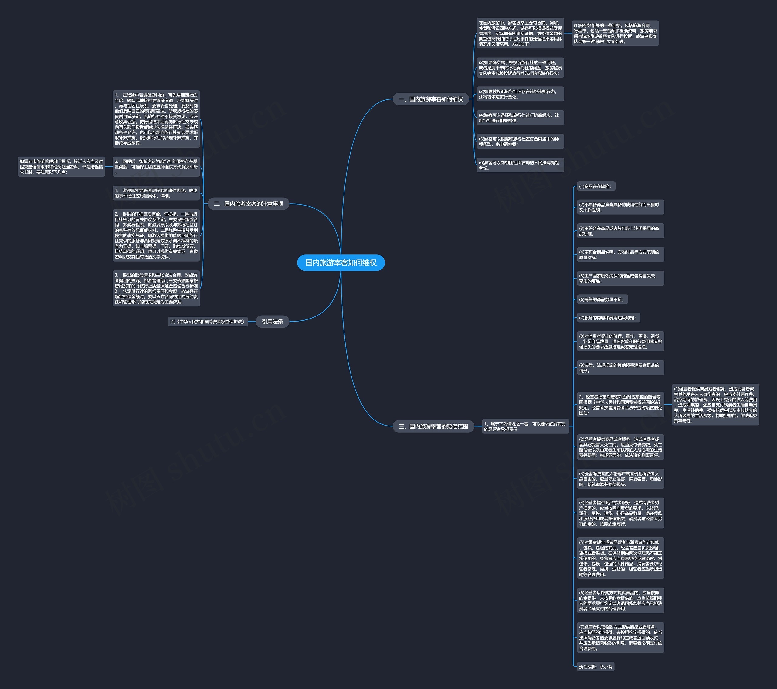 国内旅游宰客如何维权思维导图
