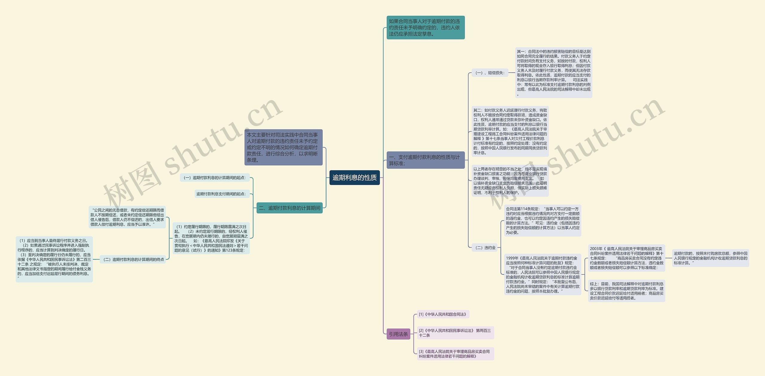 逾期利息的性质思维导图