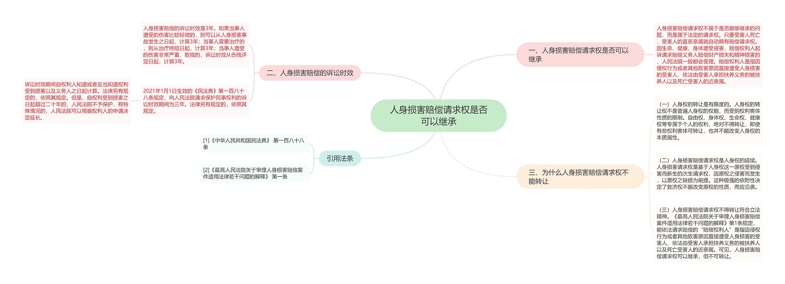 人身损害赔偿请求权是否可以继承思维导图