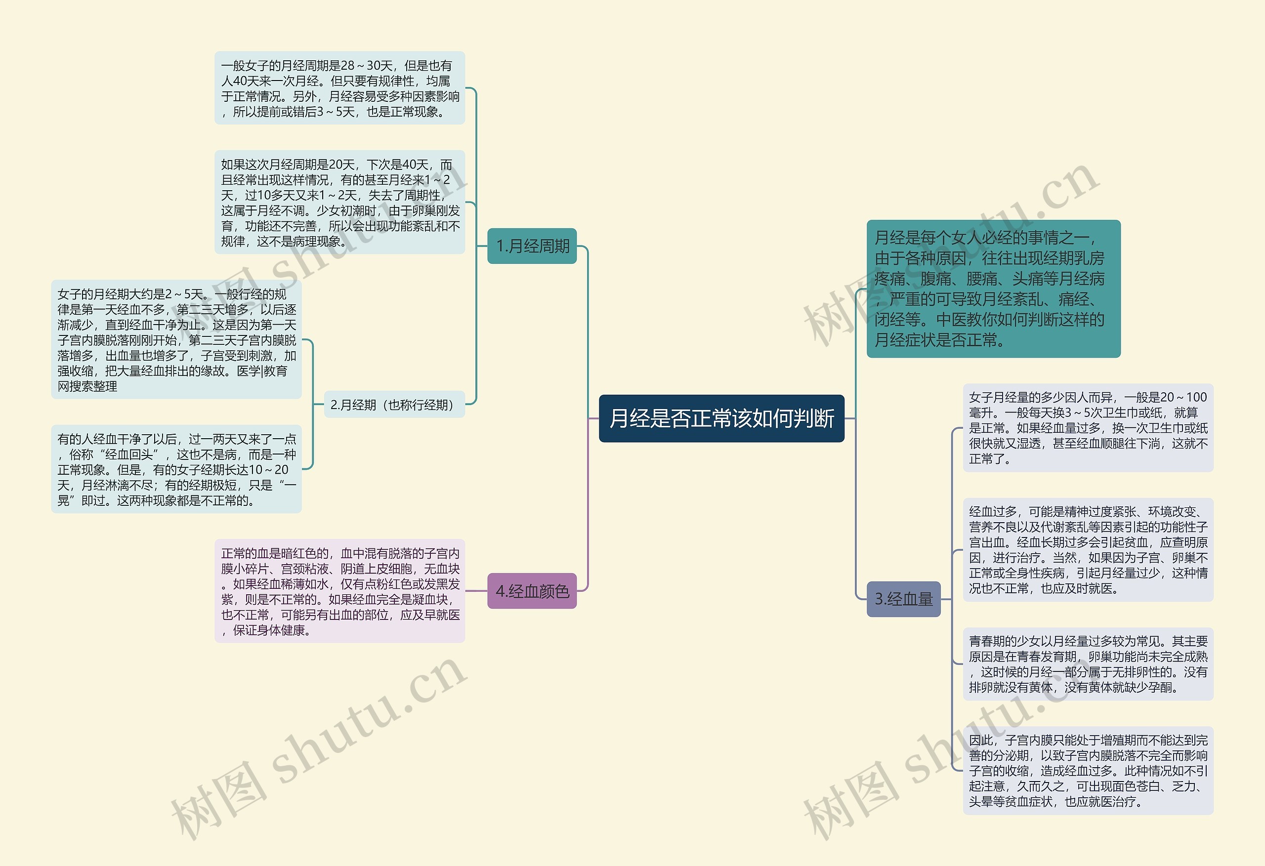 月经是否正常该如何判断思维导图