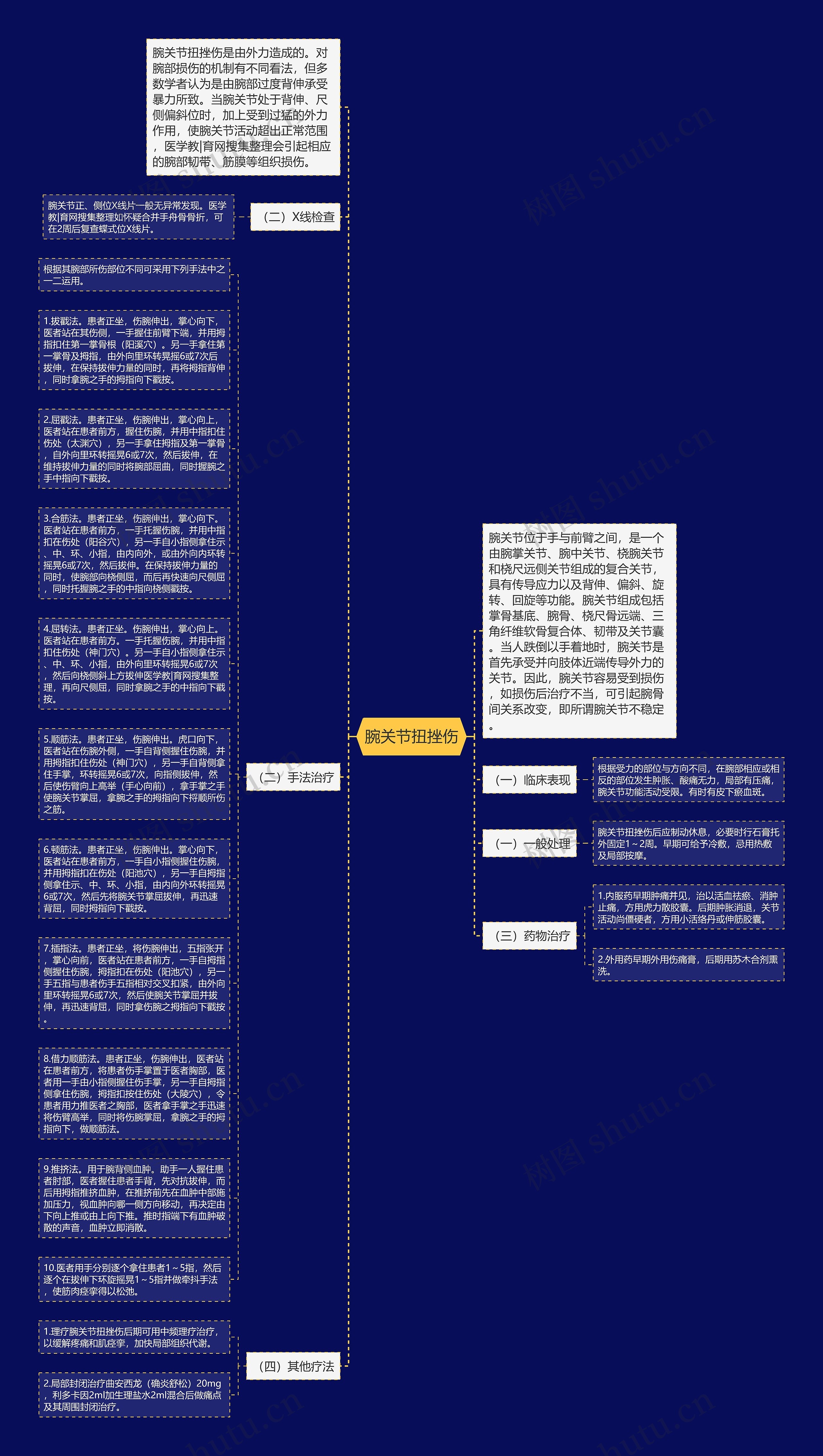 腕关节扭挫伤思维导图