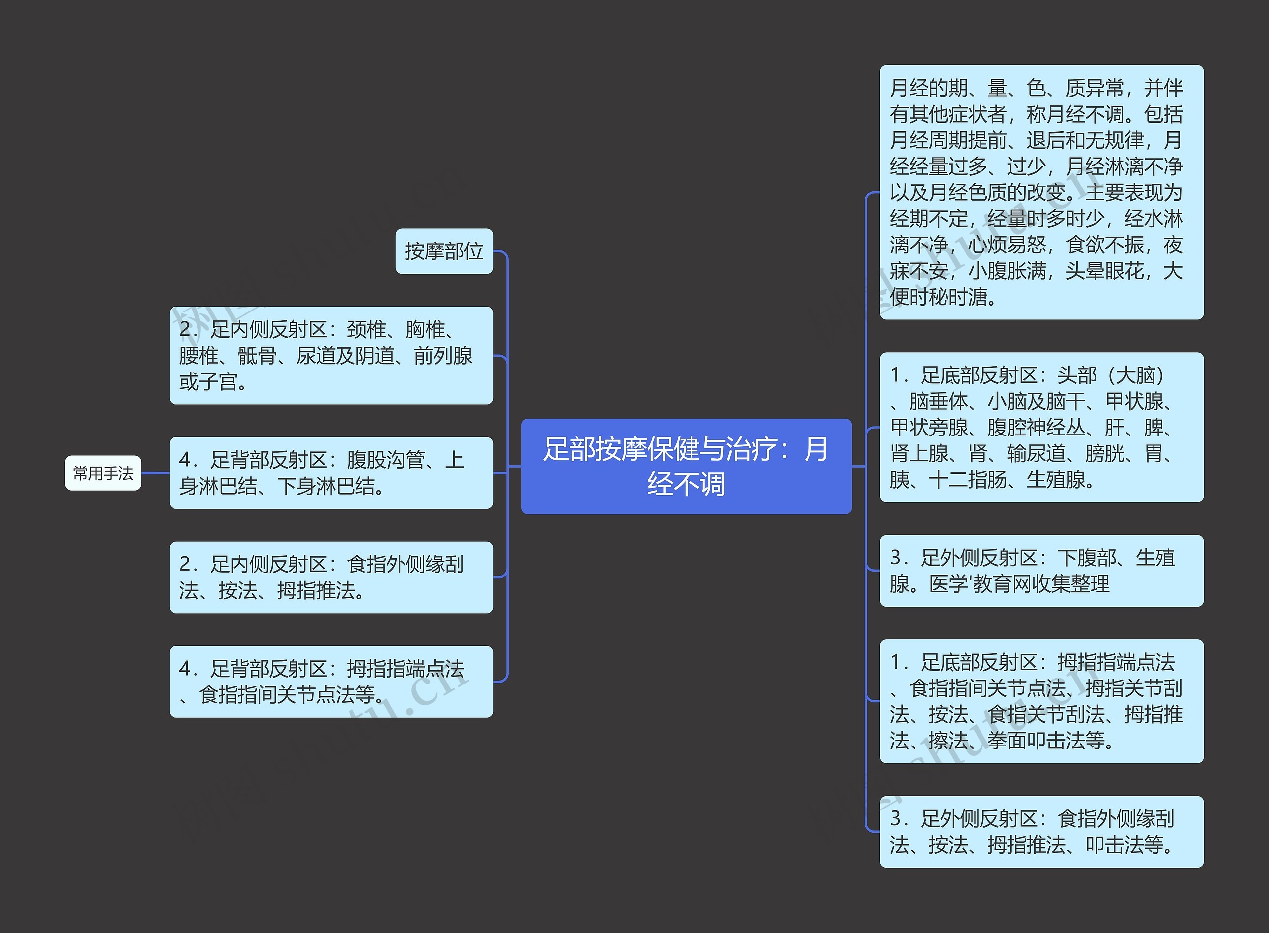 足部按摩保健与治疗：月经不调