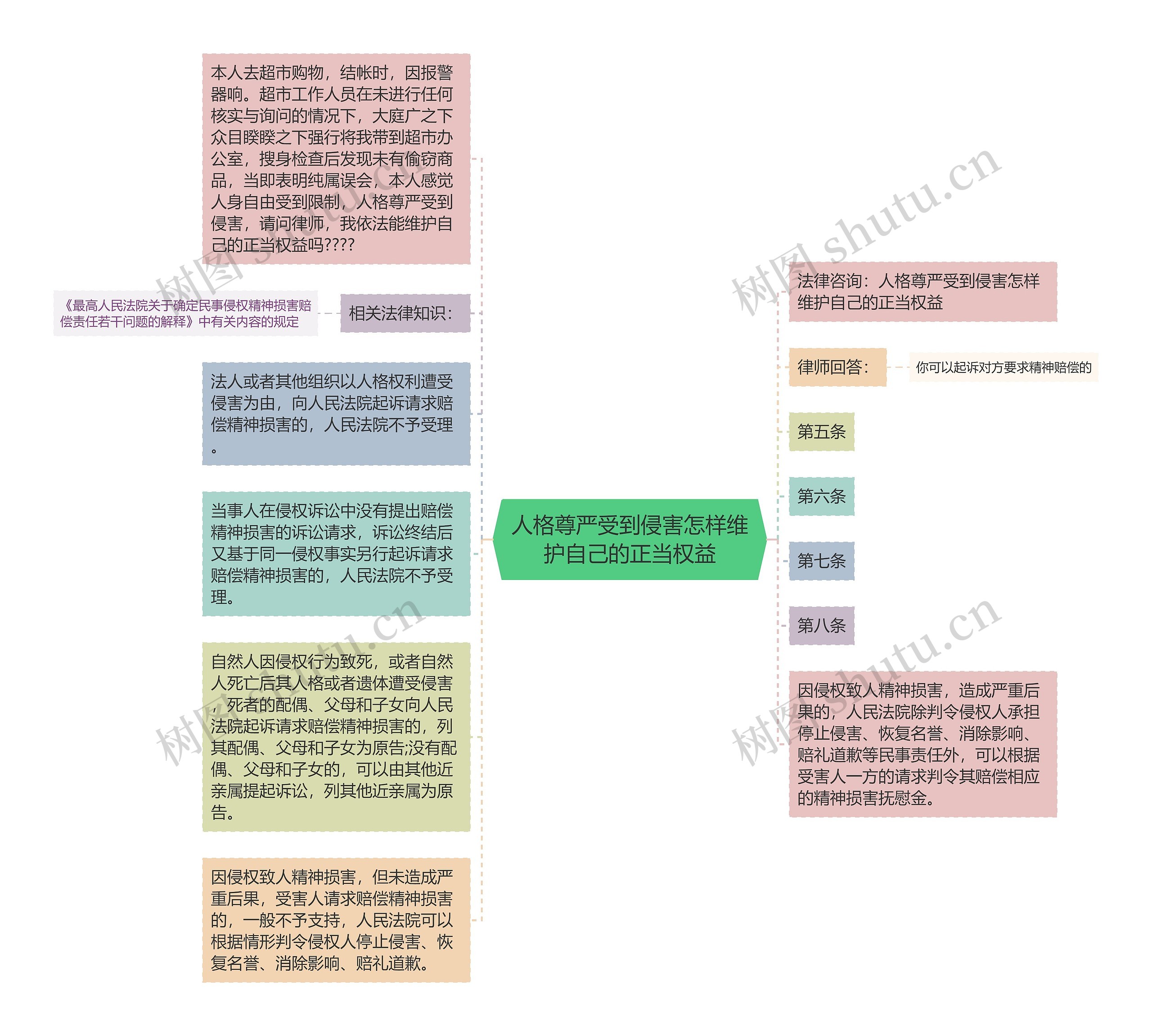 人格尊严受到侵害怎样维护自己的正当权益思维导图