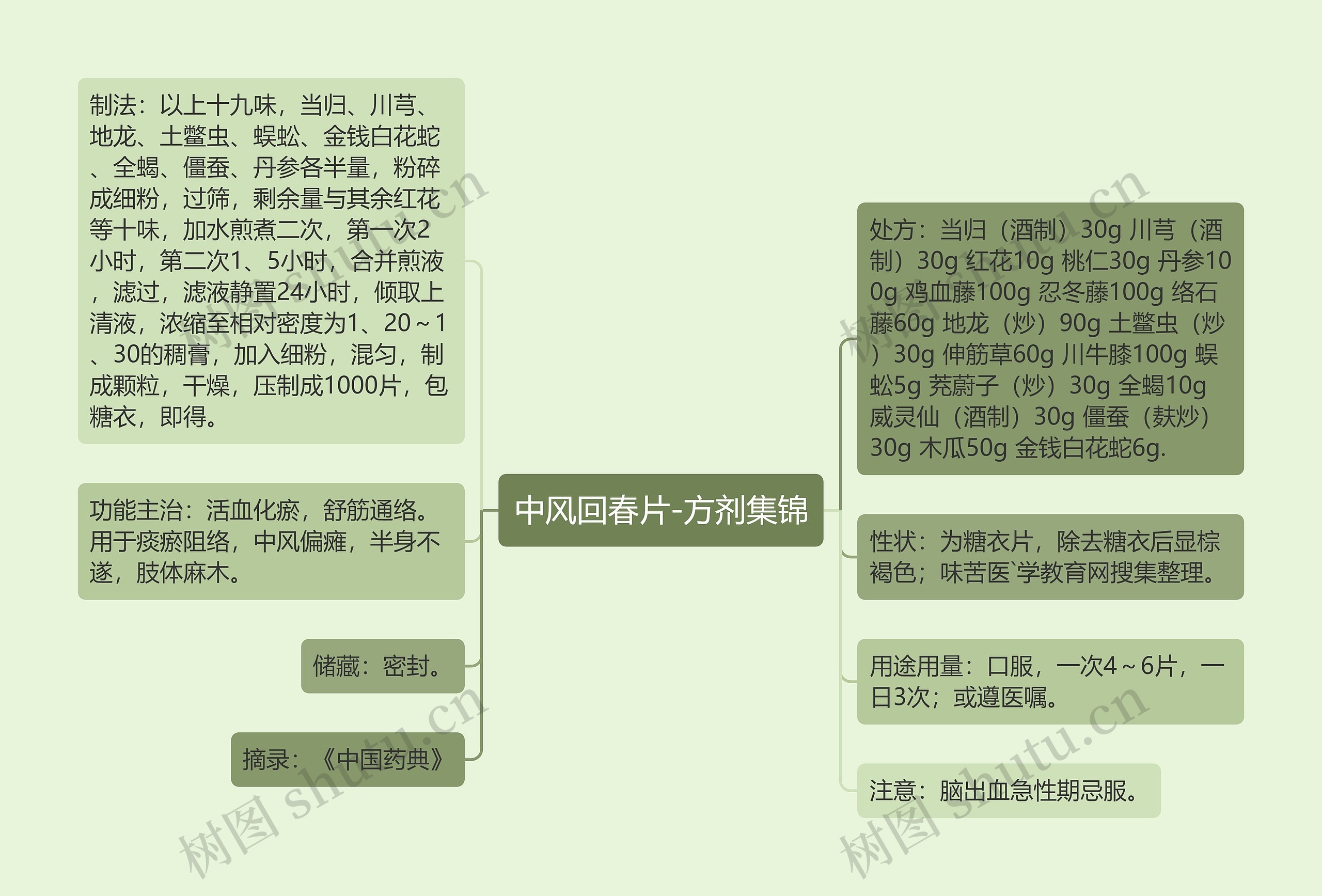 中风回春片-方剂集锦思维导图