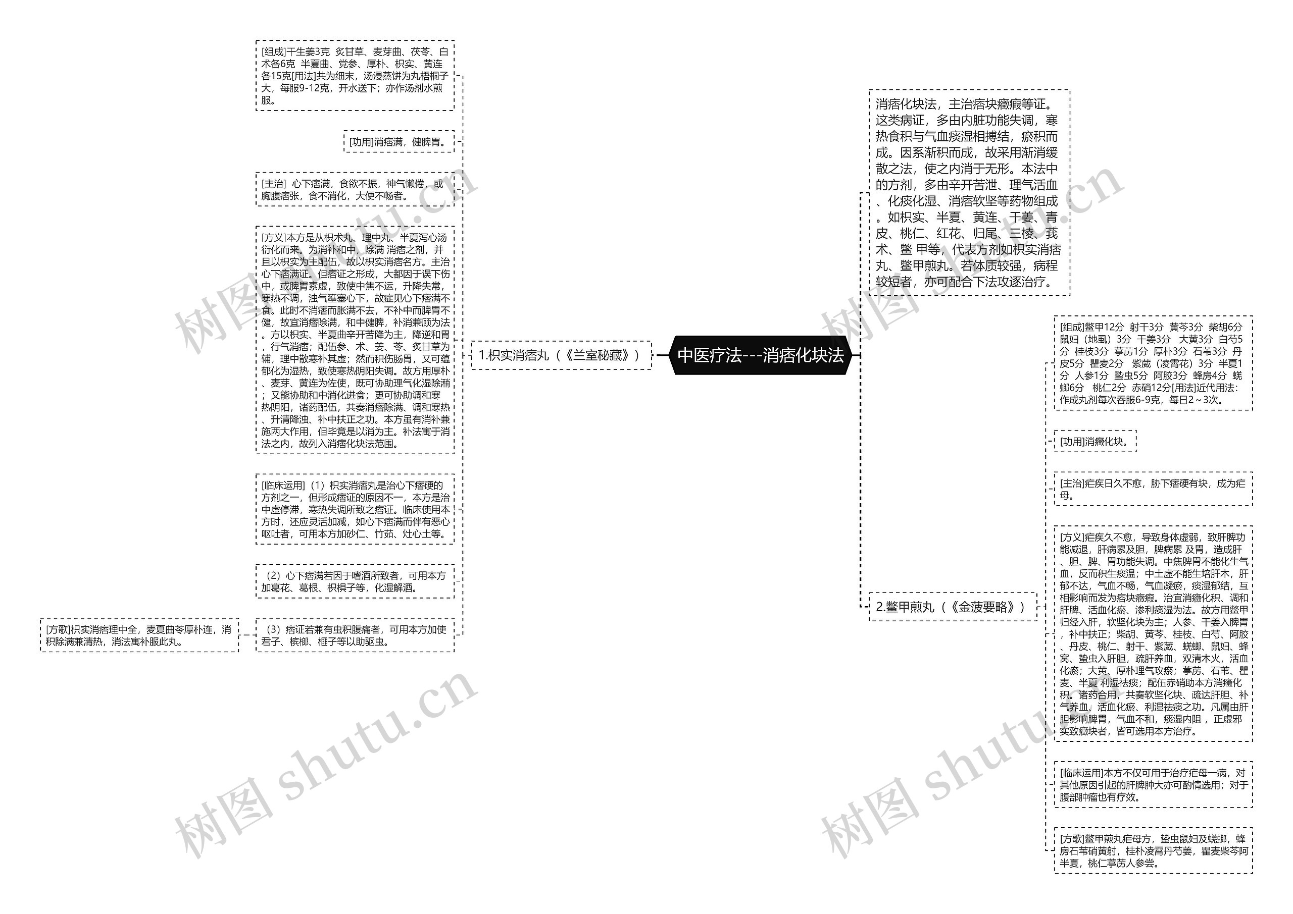 中医疗法---消痞化块法思维导图