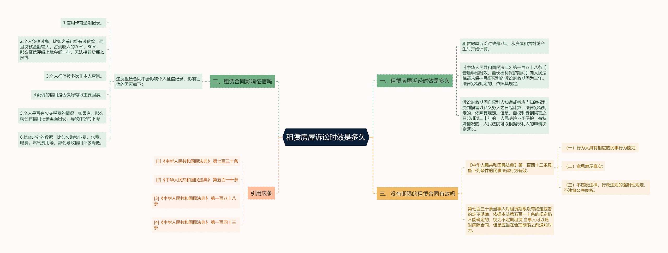 租赁房屋诉讼时效是多久思维导图