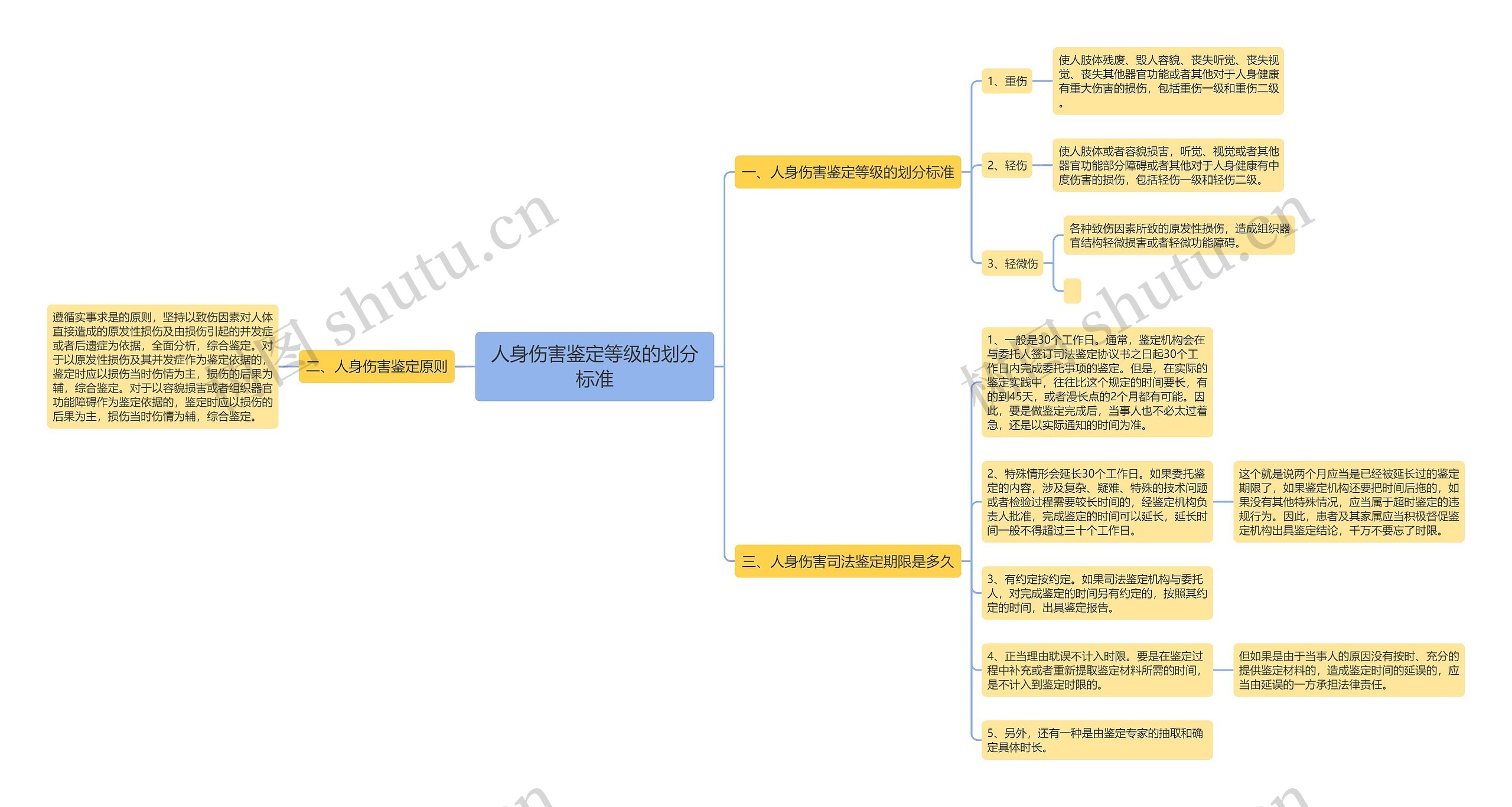 人身伤害鉴定等级的划分标准 人身伤害鉴定等级的划分标准