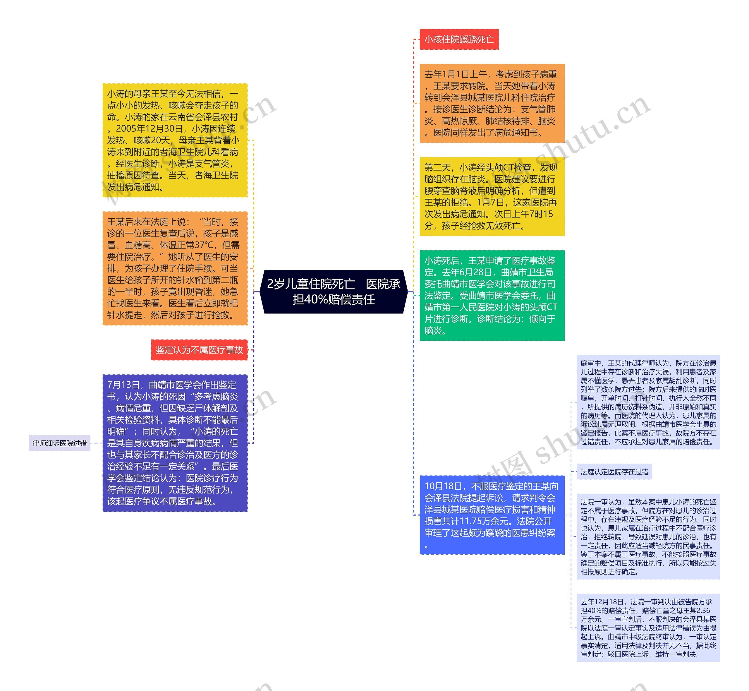 2岁儿童住院死亡   医院承担40%赔偿责任思维导图