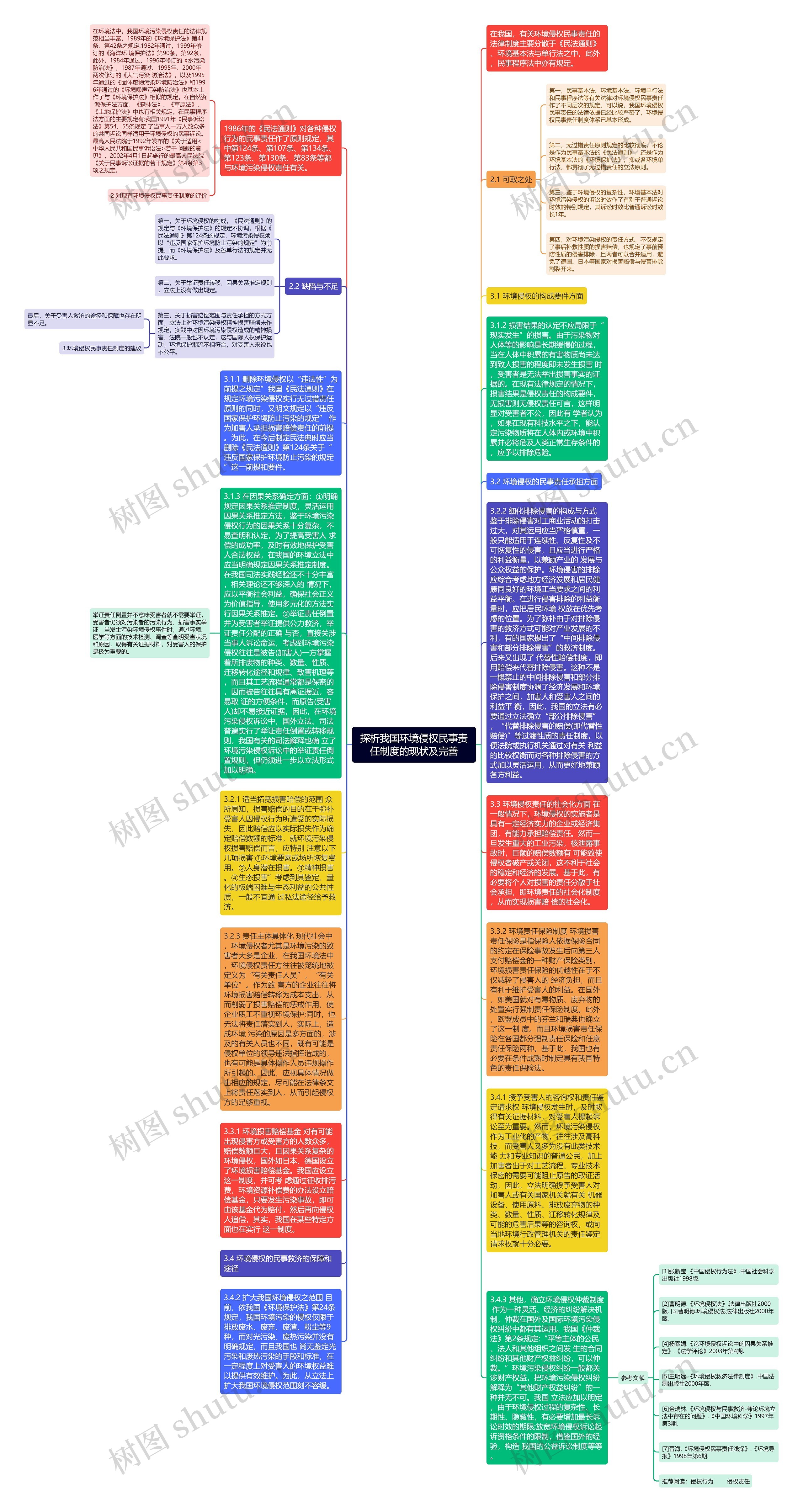 探析我国环境侵权民事责任制度的现状及完善思维导图