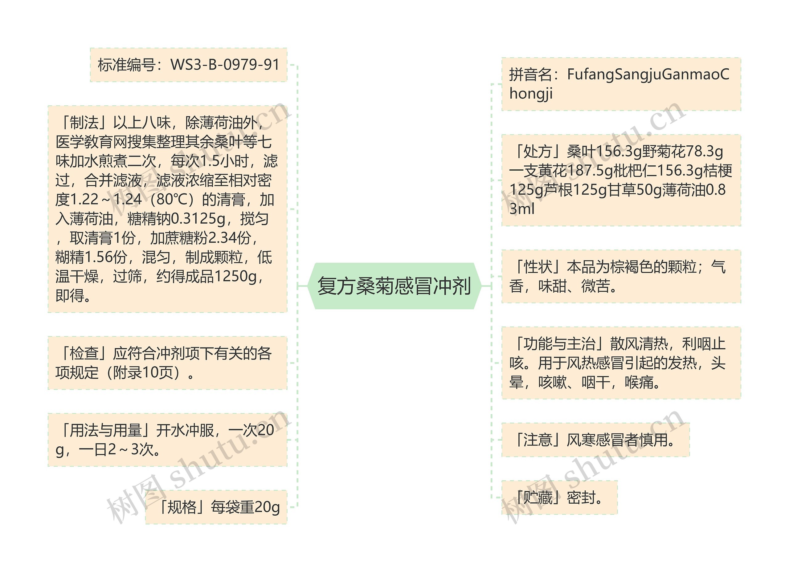 复方桑菊感冒冲剂思维导图