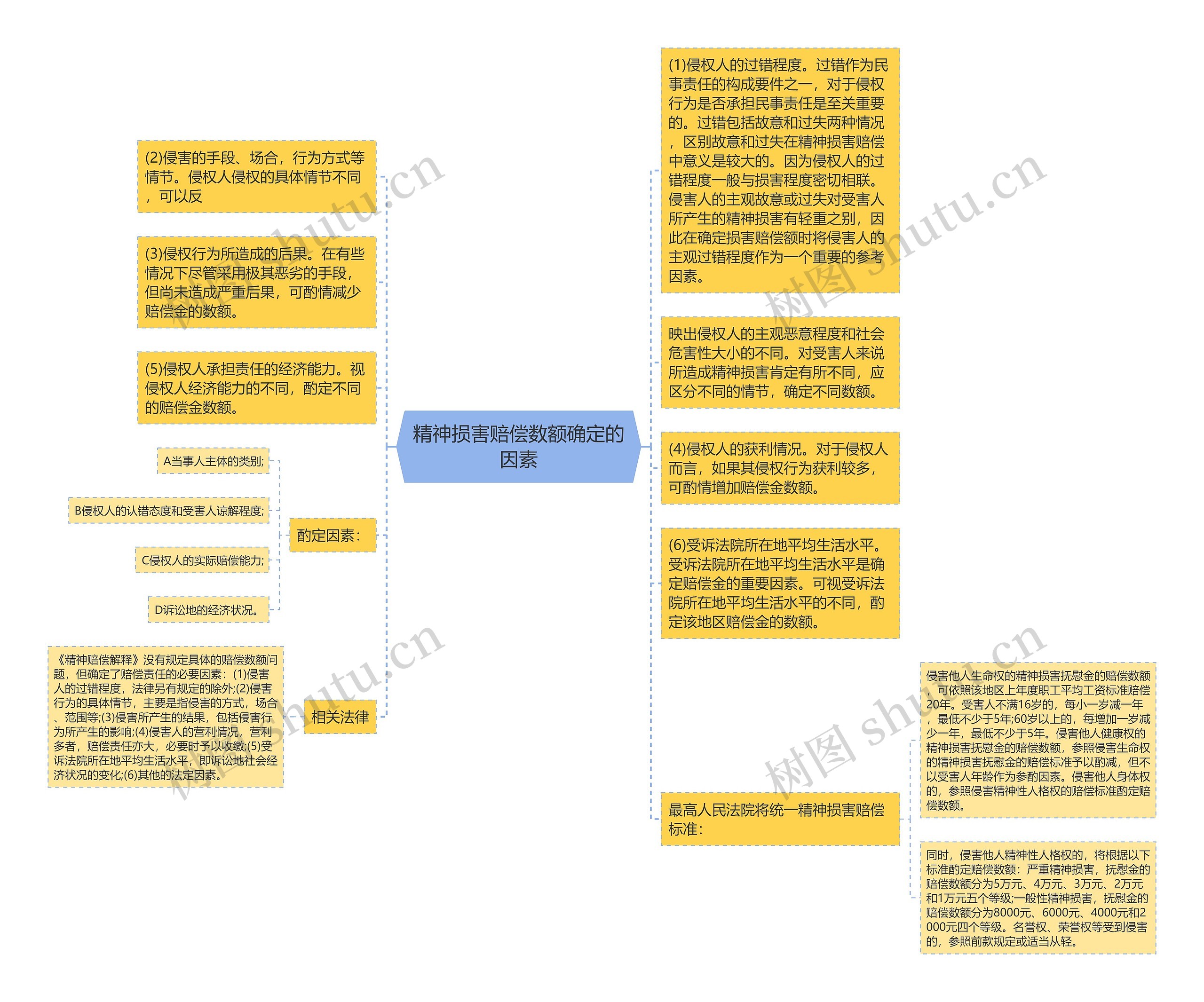 精神损害赔偿数额确定的因素思维导图