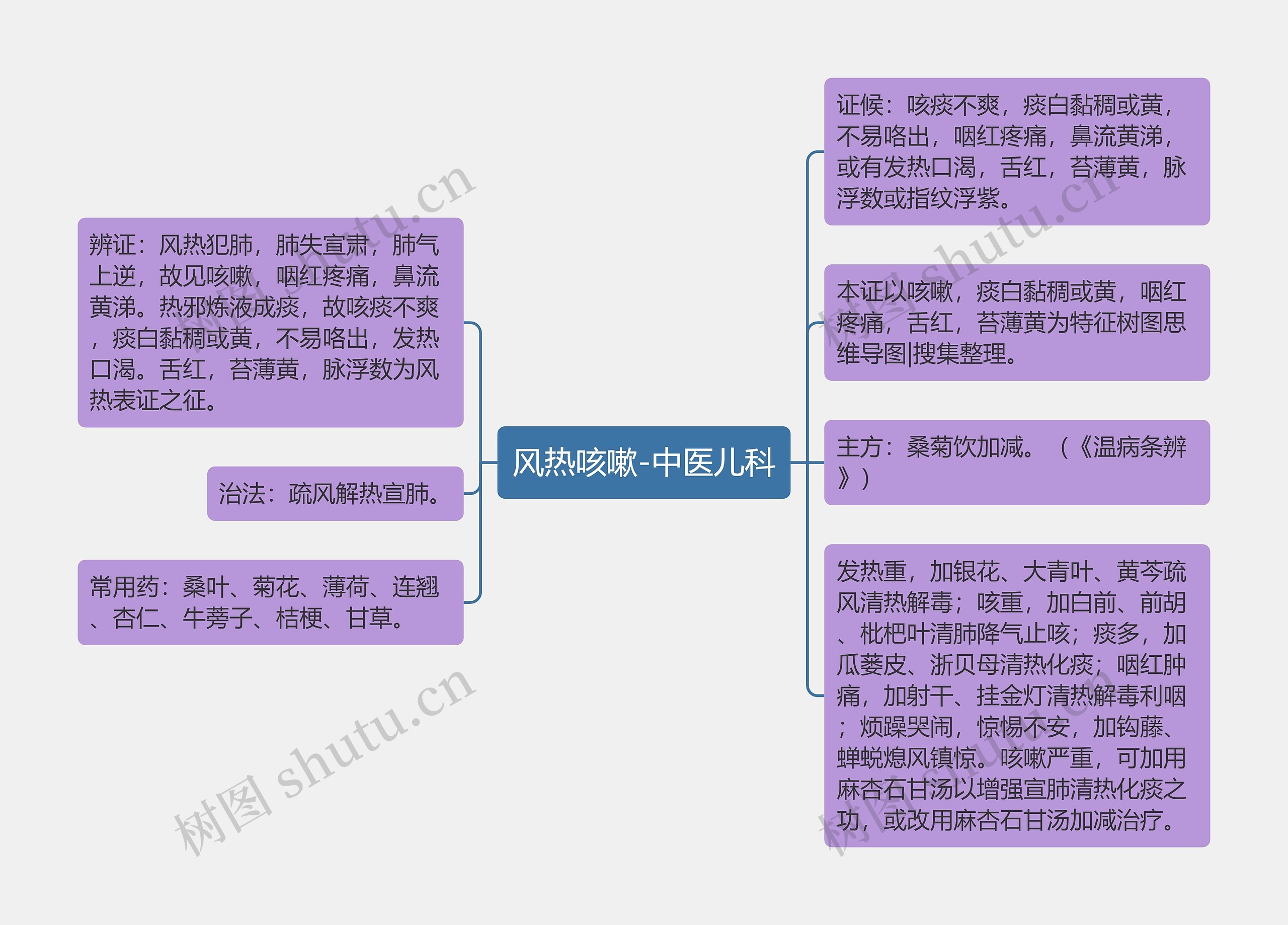 风热咳嗽-中医儿科思维导图