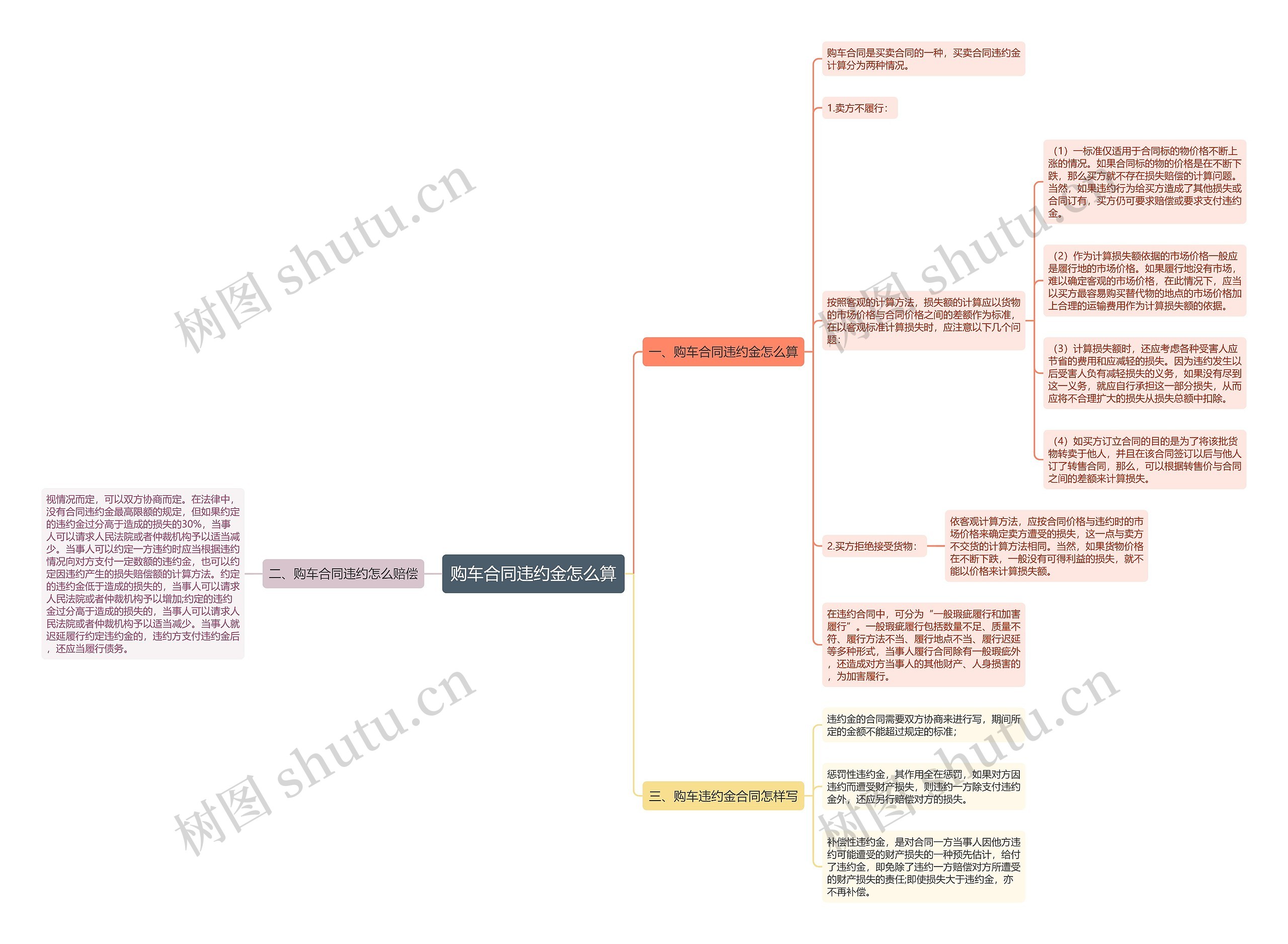 购车合同违约金怎么算思维导图