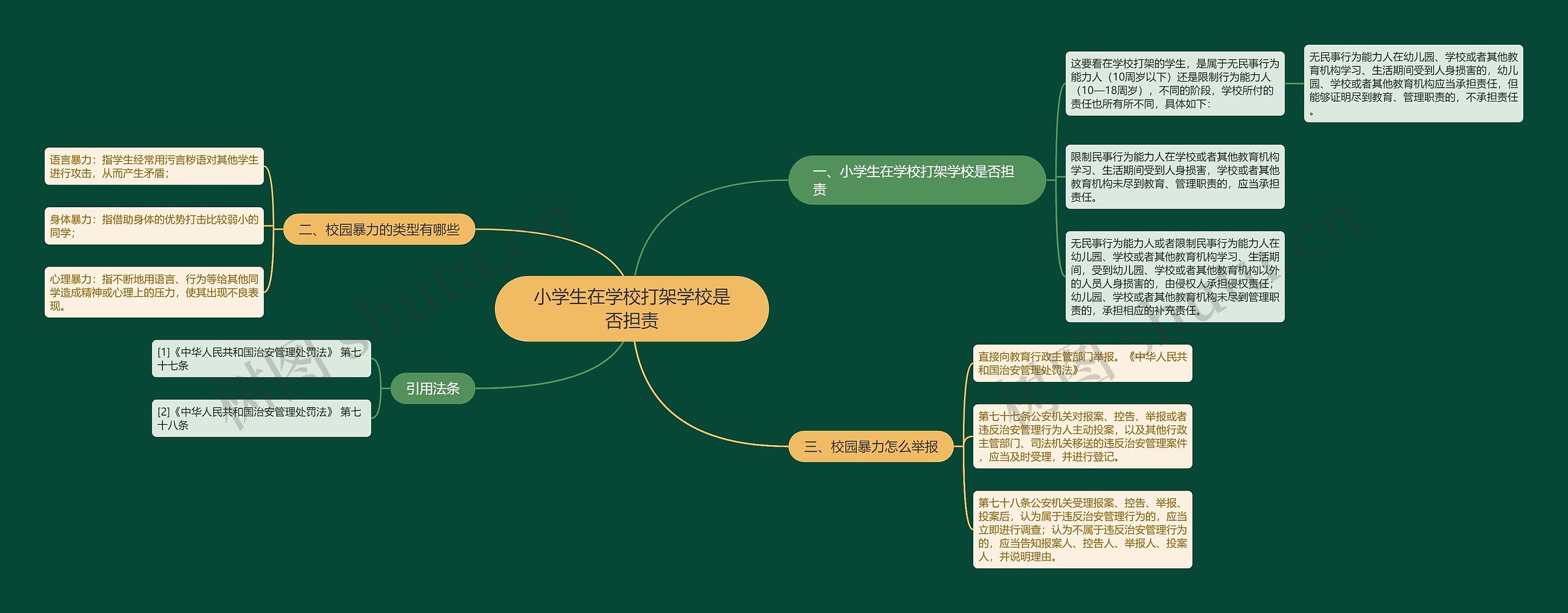 小学生在学校打架学校是否担责思维导图