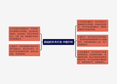 脱疽的手术疗法-中医外科