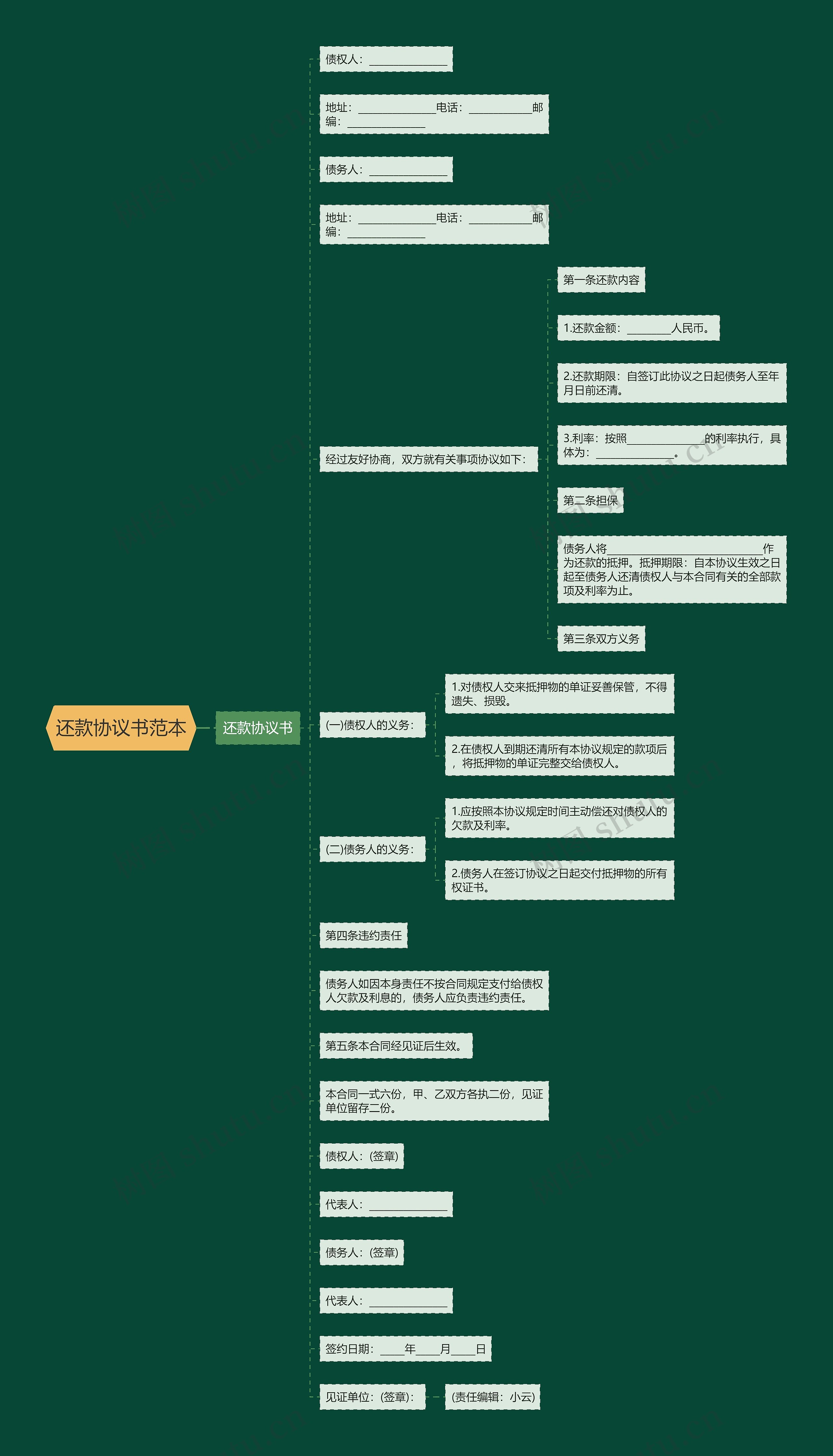还款协议书范本思维导图