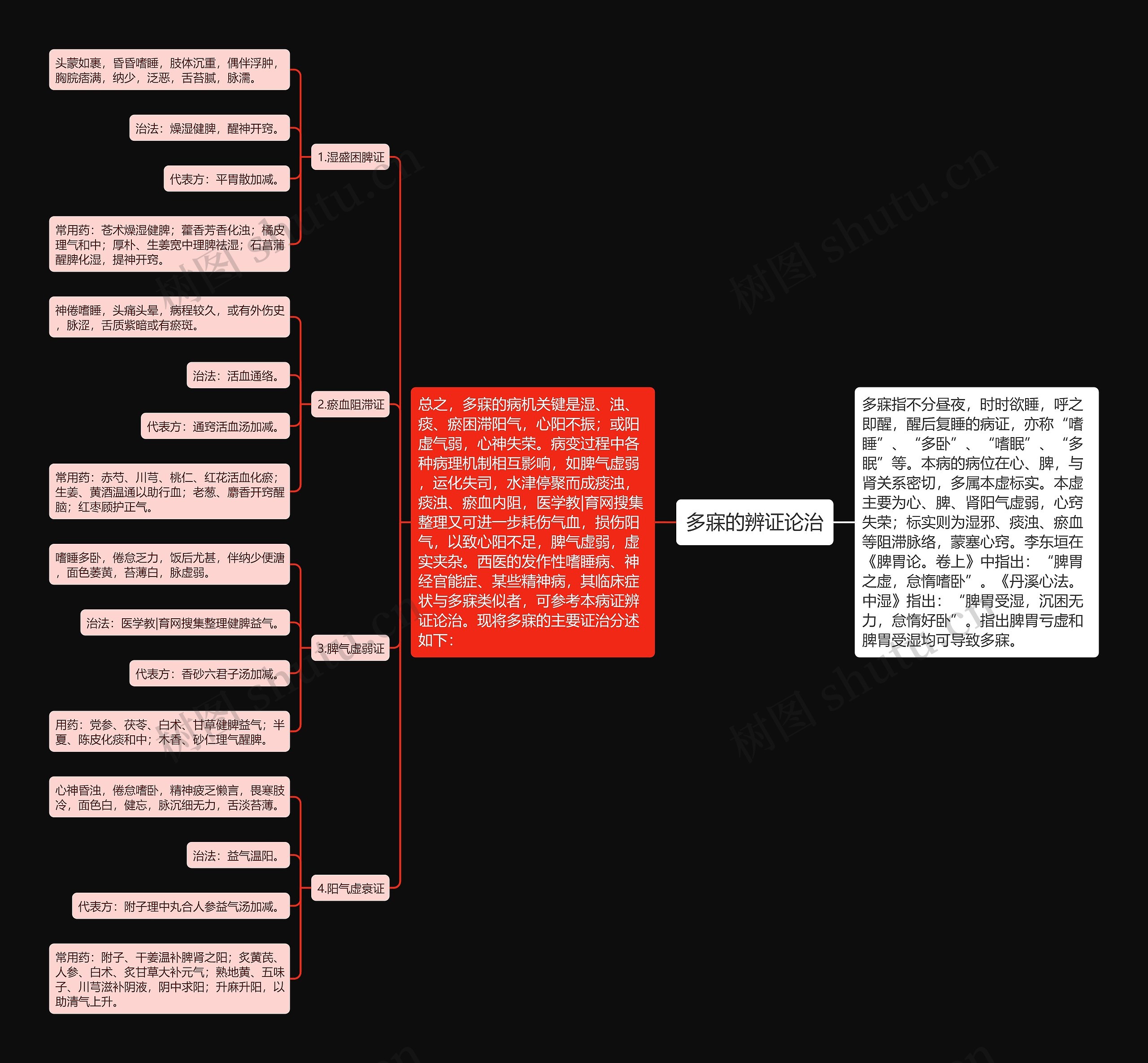 多寐的辨证论治思维导图