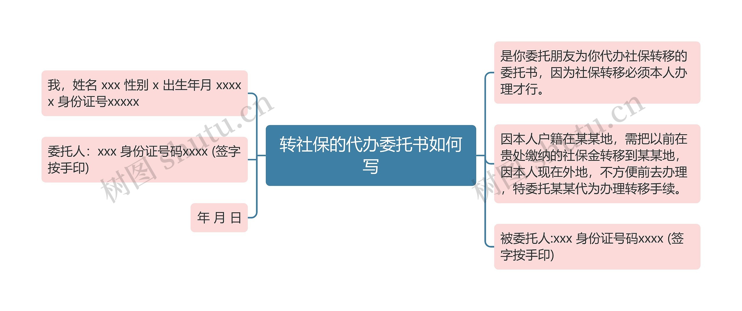 转社保的代办委托书如何写思维导图