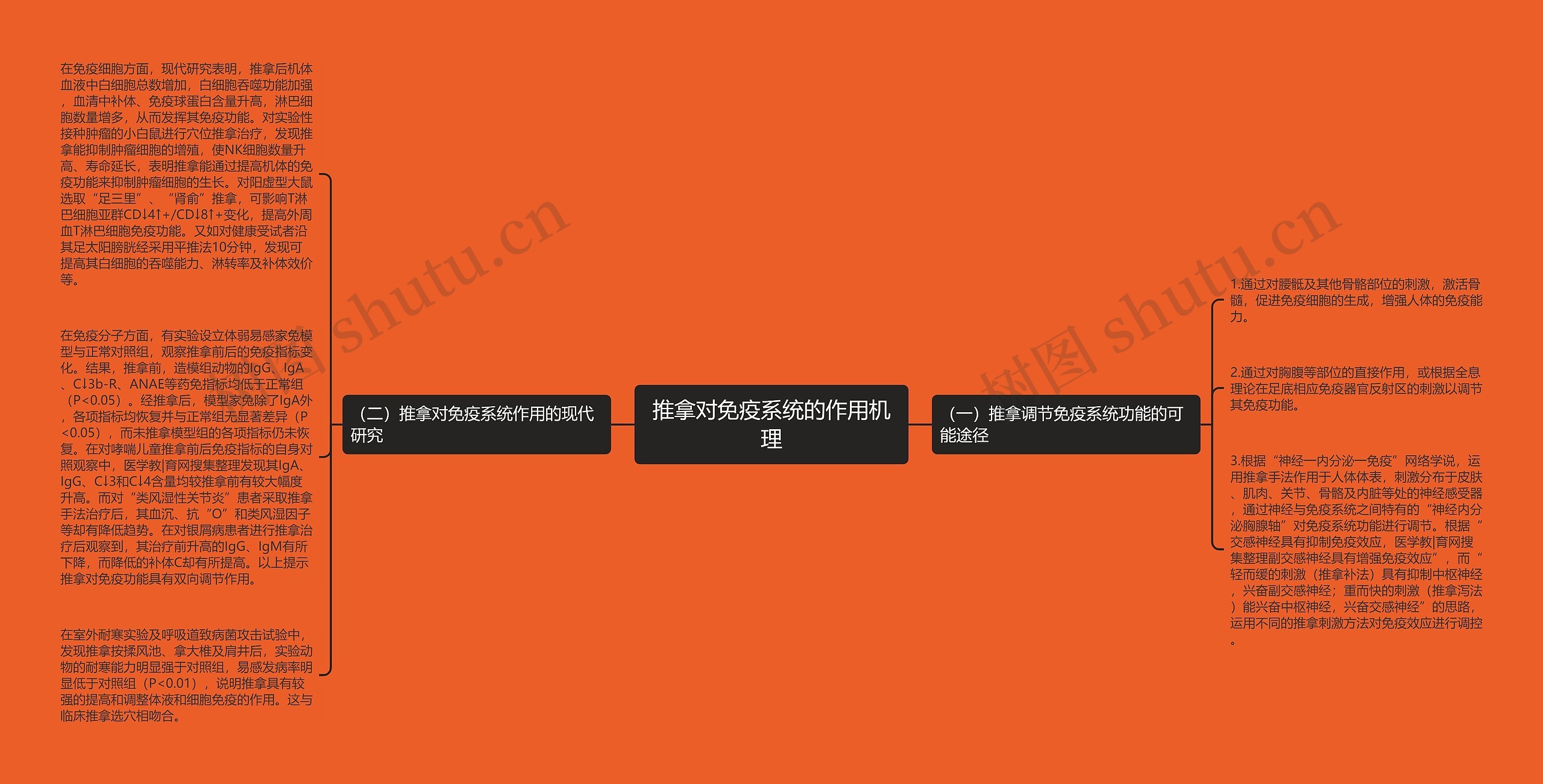 推拿对免疫系统的作用机理思维导图