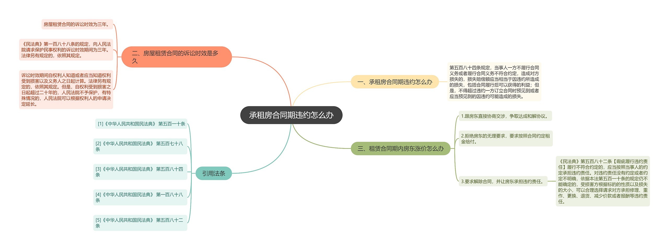 承租房合同期违约怎么办思维导图