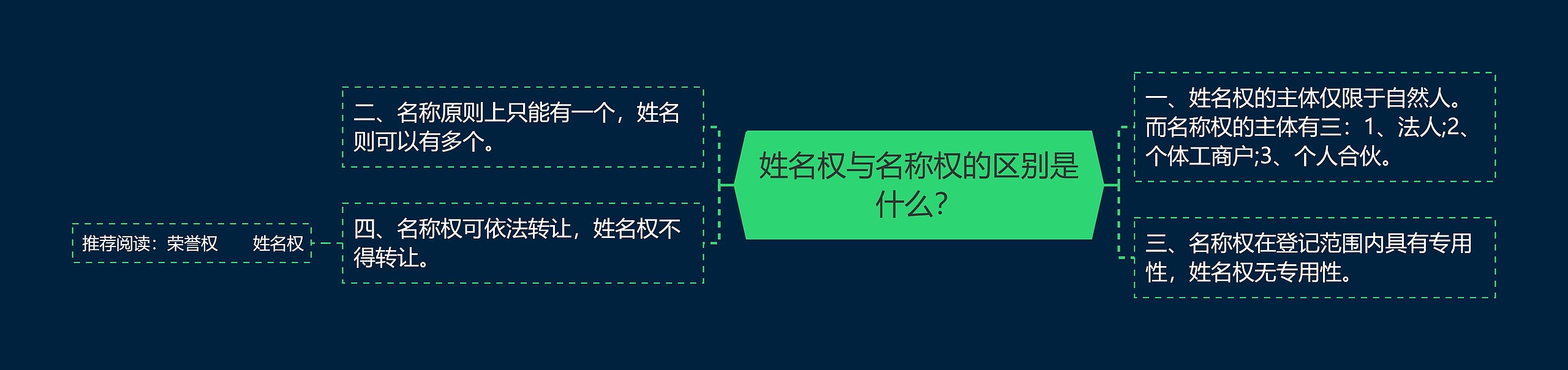 姓名权与名称权的区别是什么？