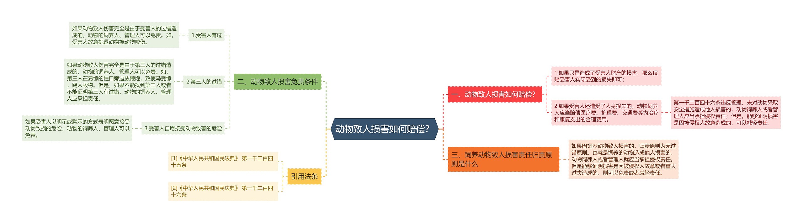 动物致人损害如何赔偿？