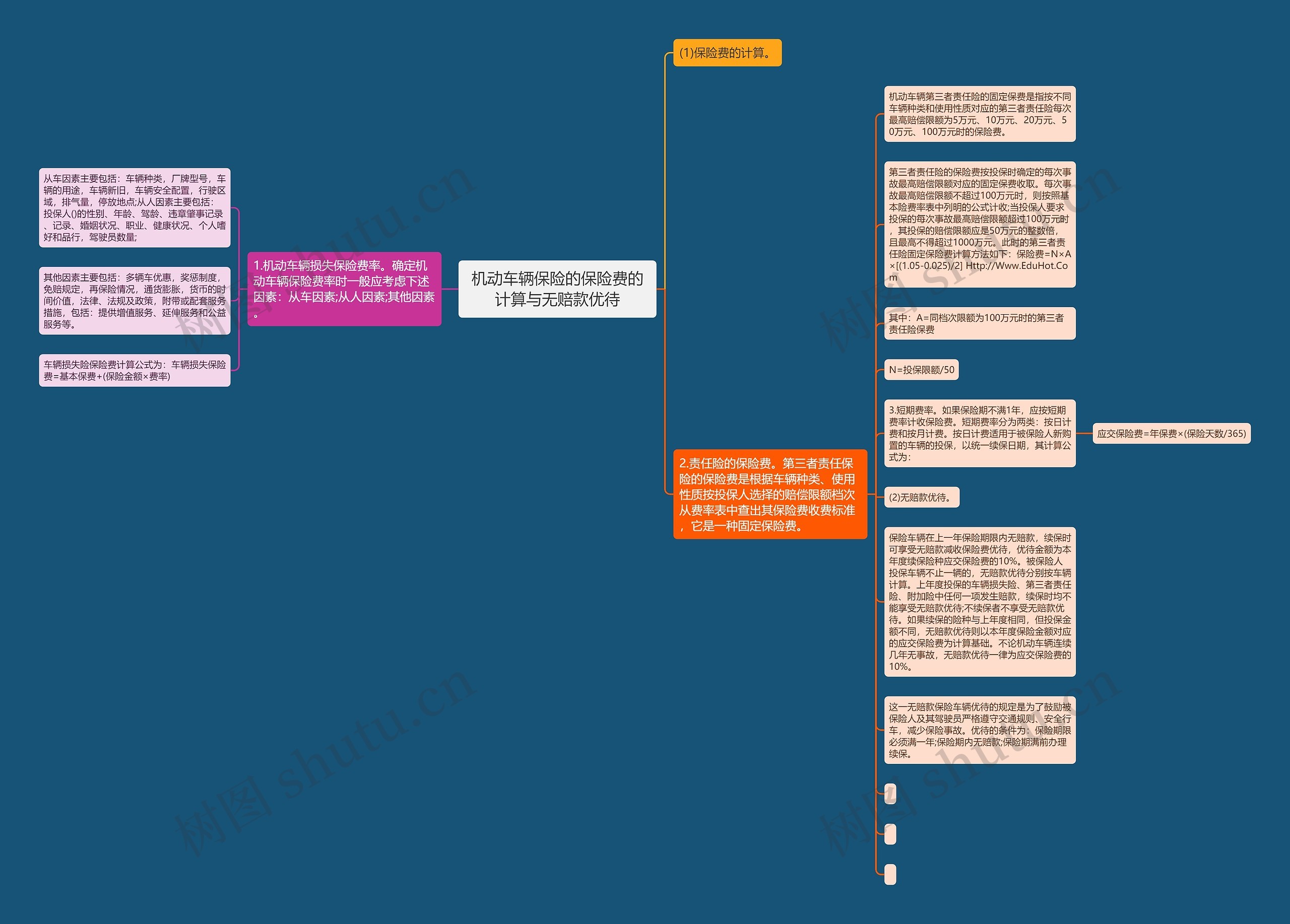 机动车辆保险的保险费的计算与无赔款优待思维导图