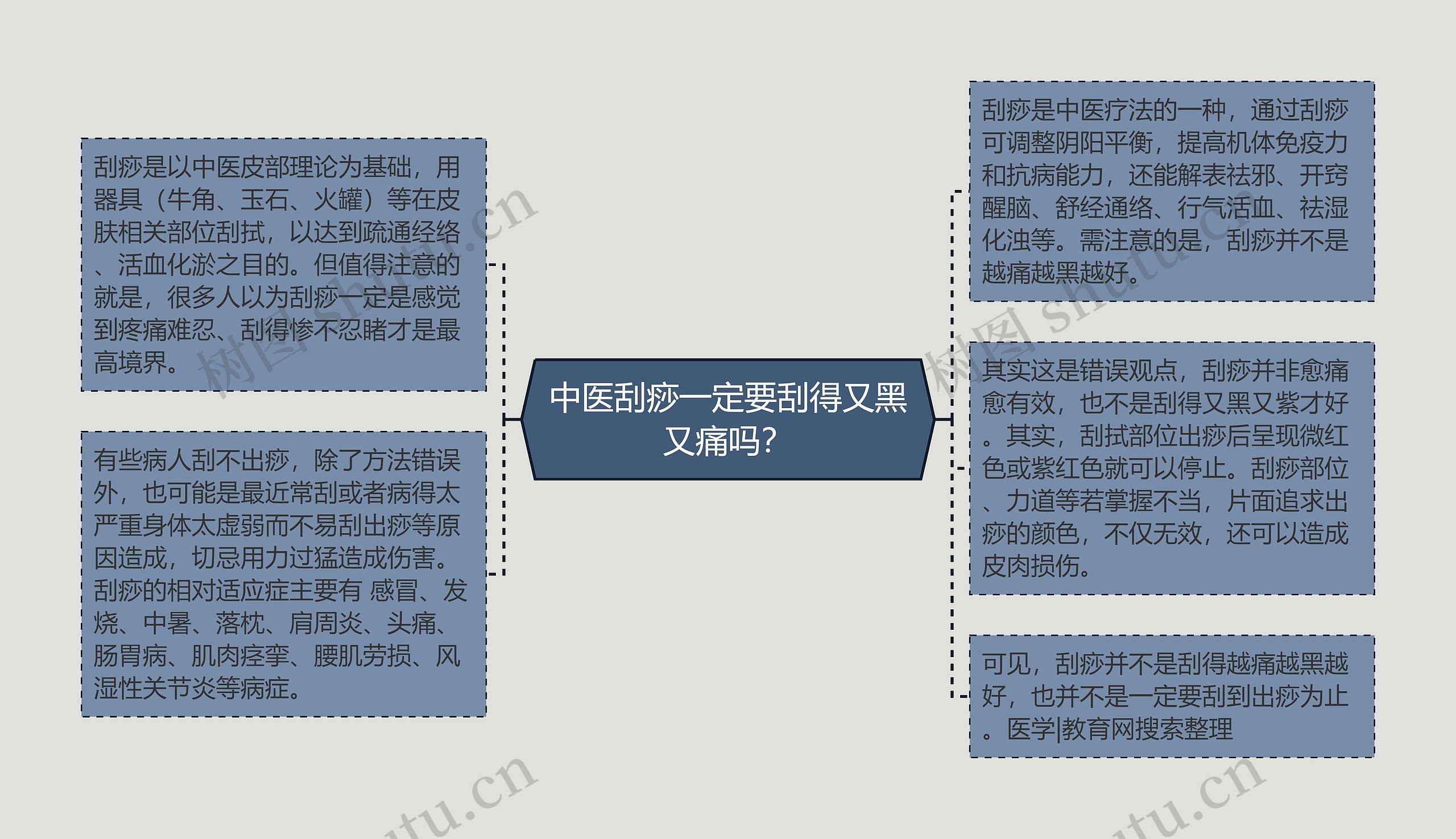 中医刮痧一定要刮得又黑又痛吗？思维导图