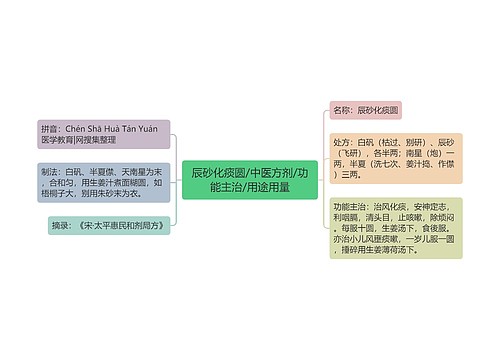 辰砂化痰圆/中医方剂/功能主治/用途用量