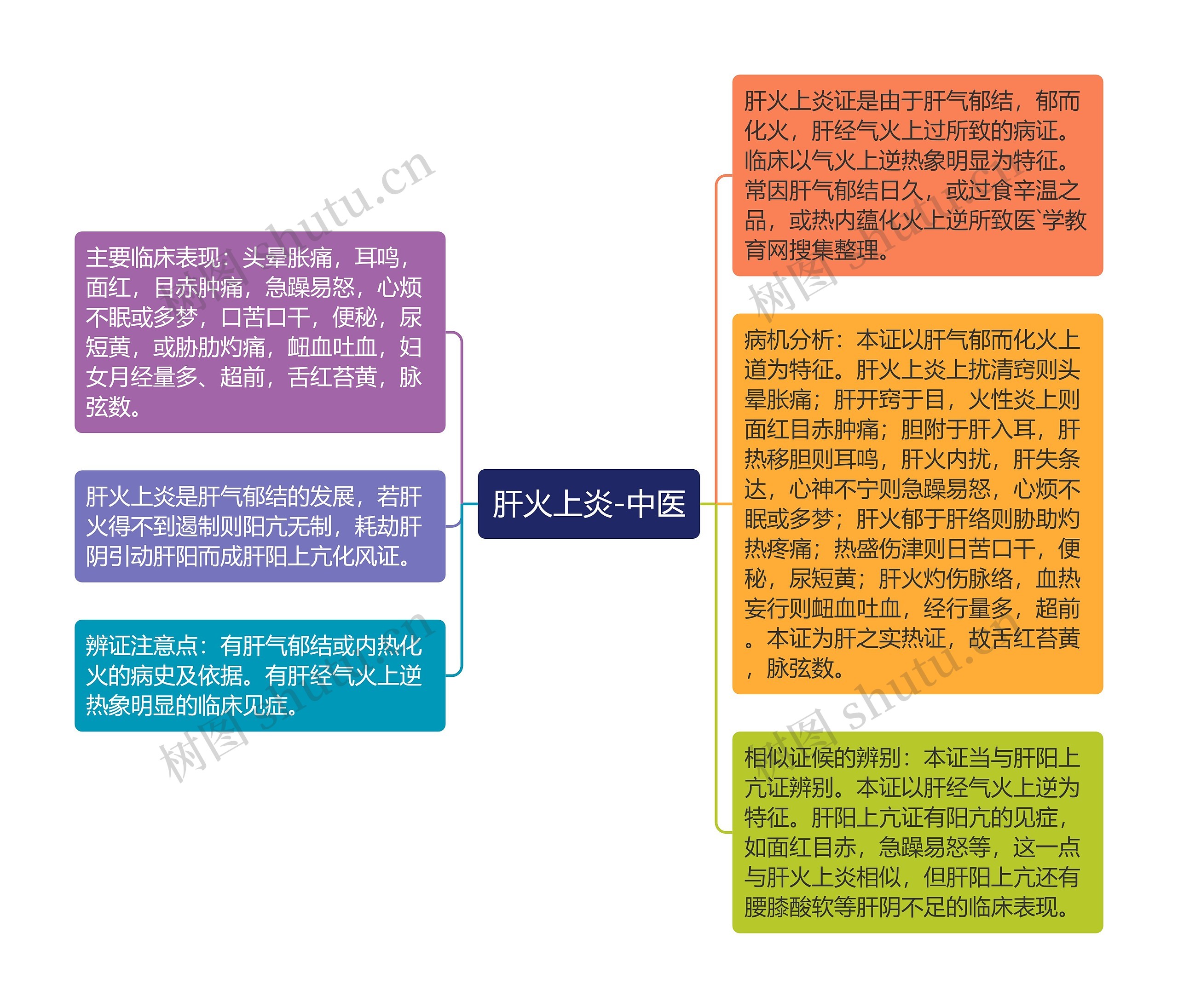 肝火上炎-中医思维导图