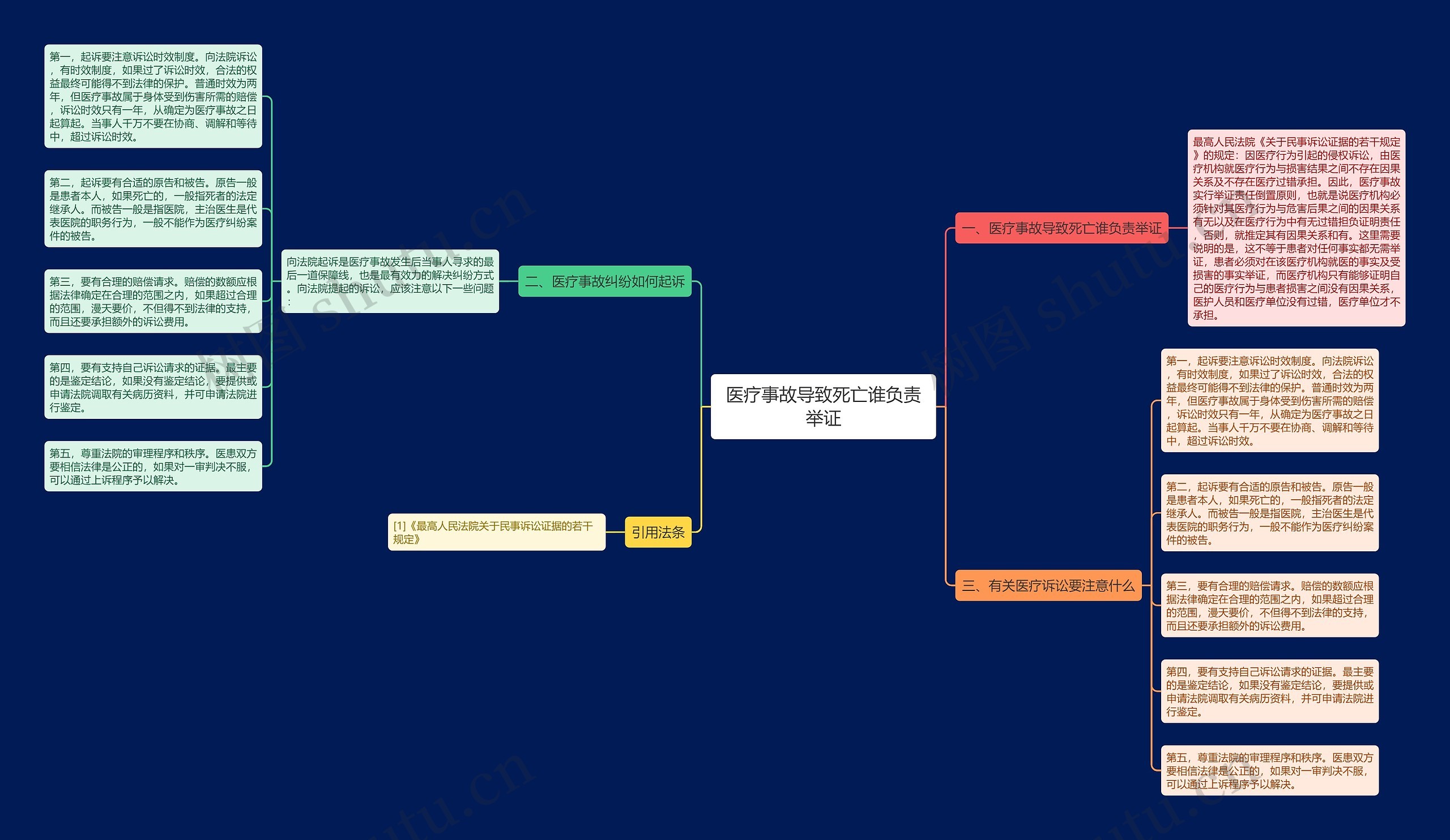 医疗事故导致死亡谁负责举证思维导图