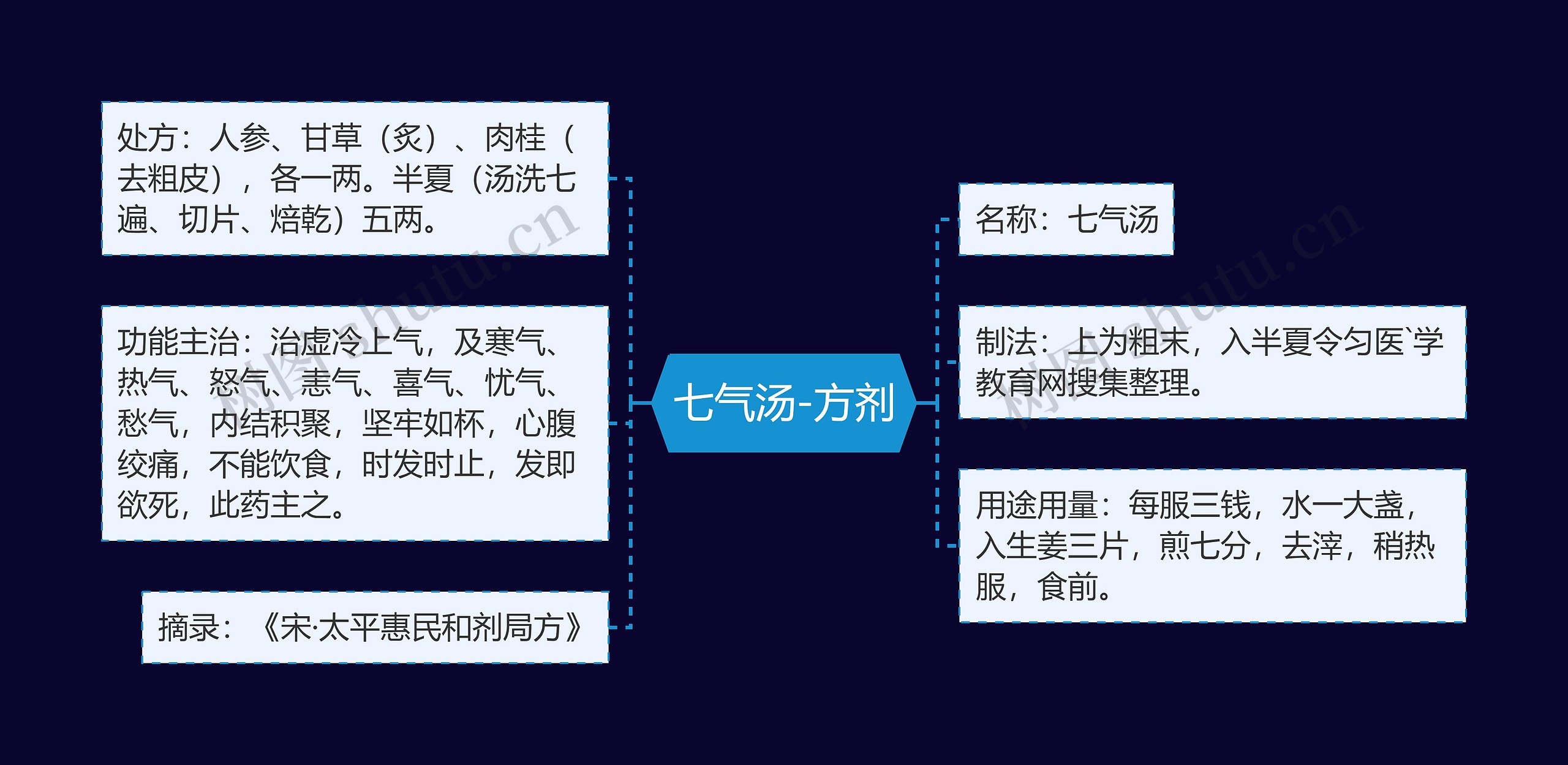 七气汤-方剂思维导图