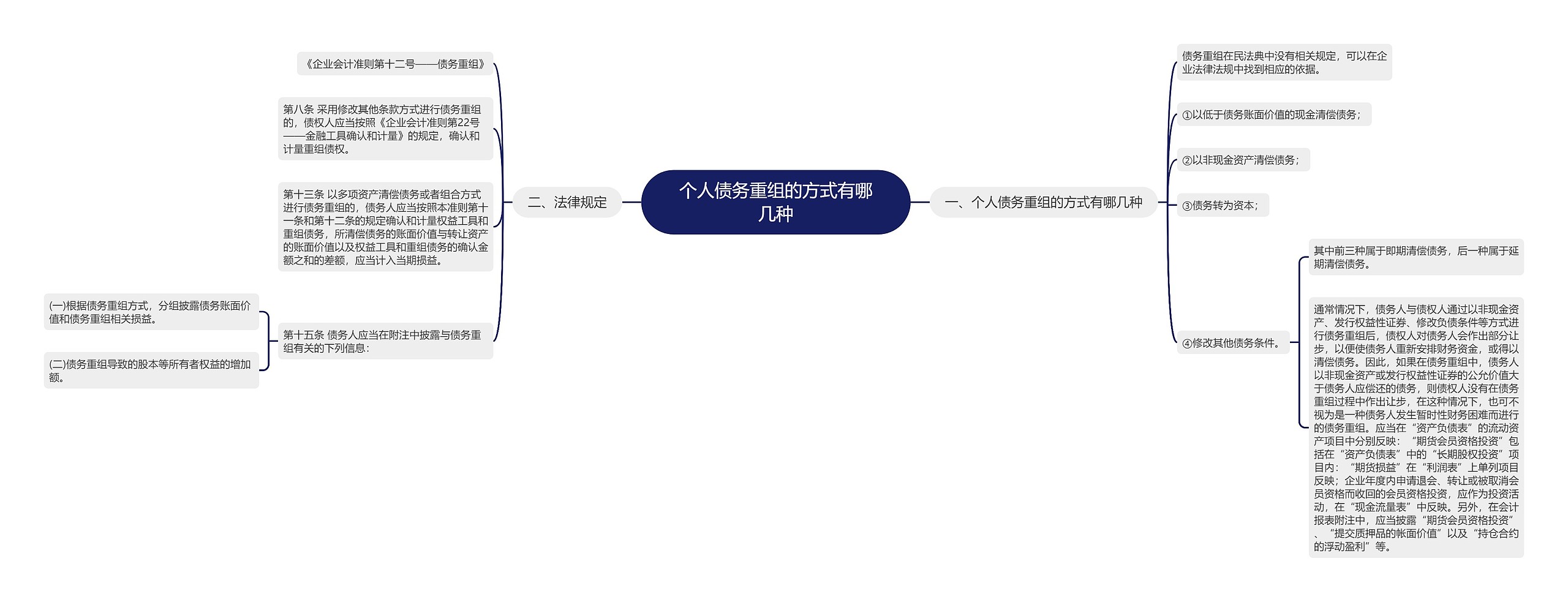 个人债务重组的方式有哪几种思维导图