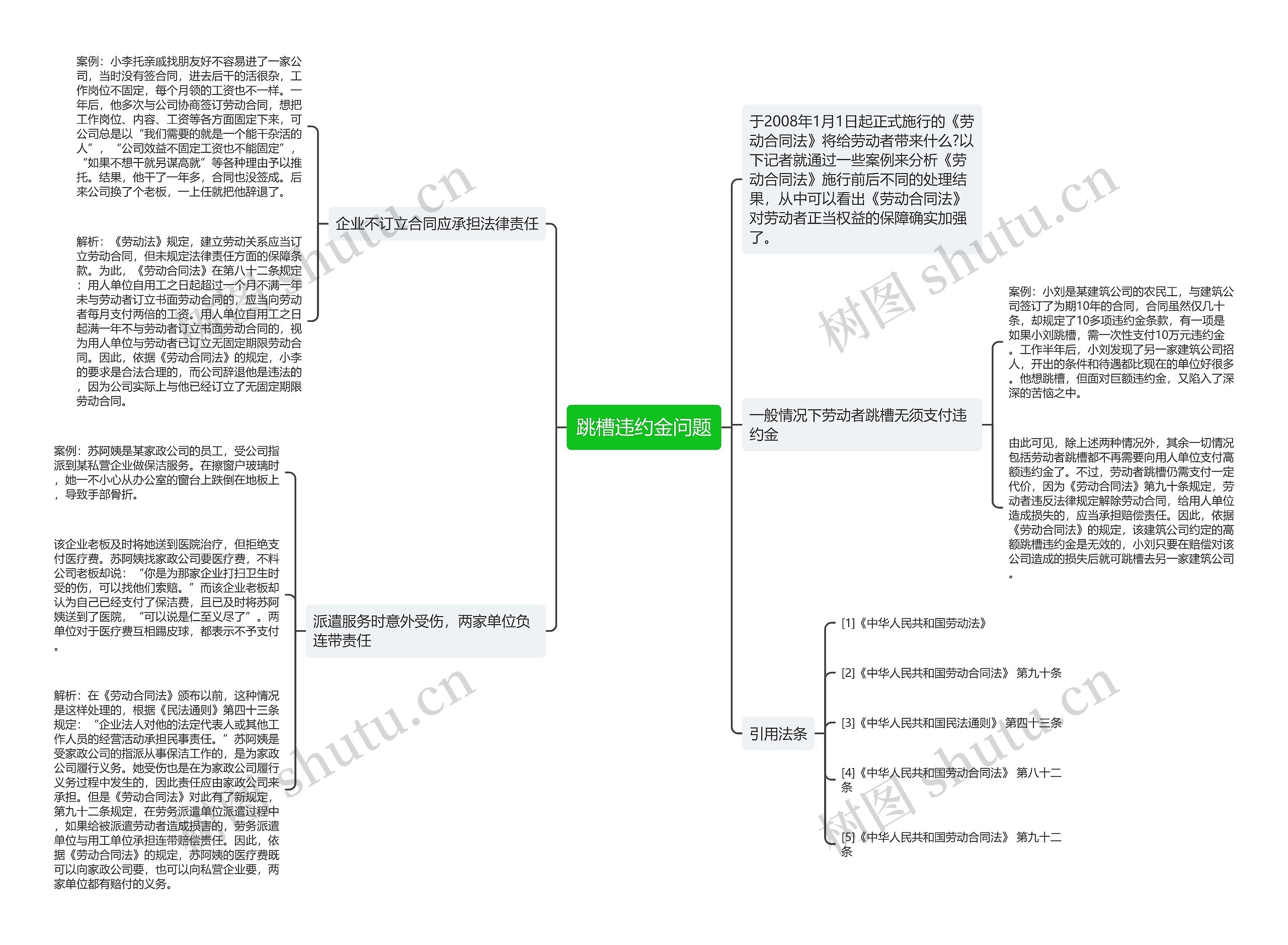 跳槽违约金问题思维导图