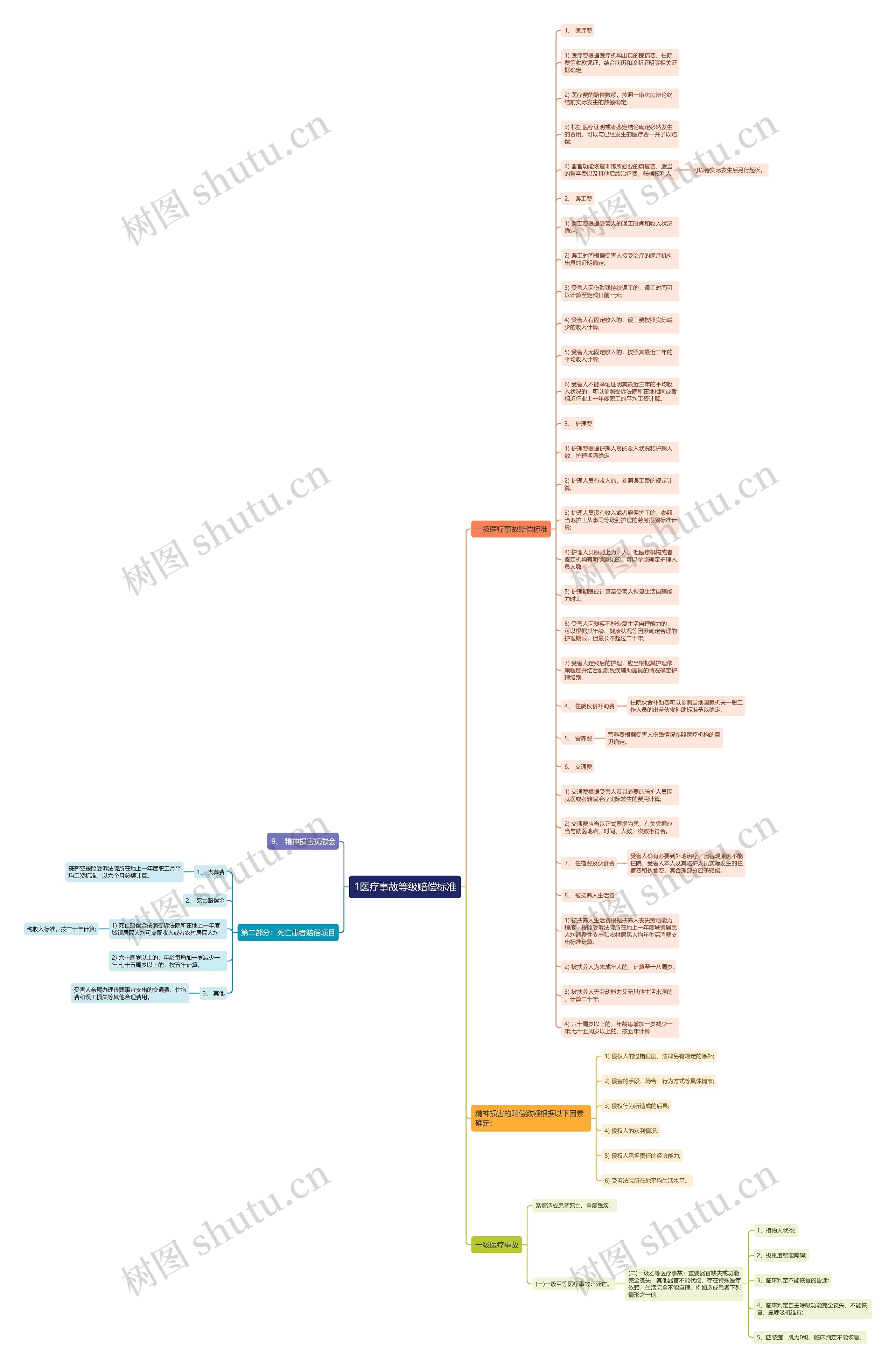 1医疗事故等级赔偿标准思维导图