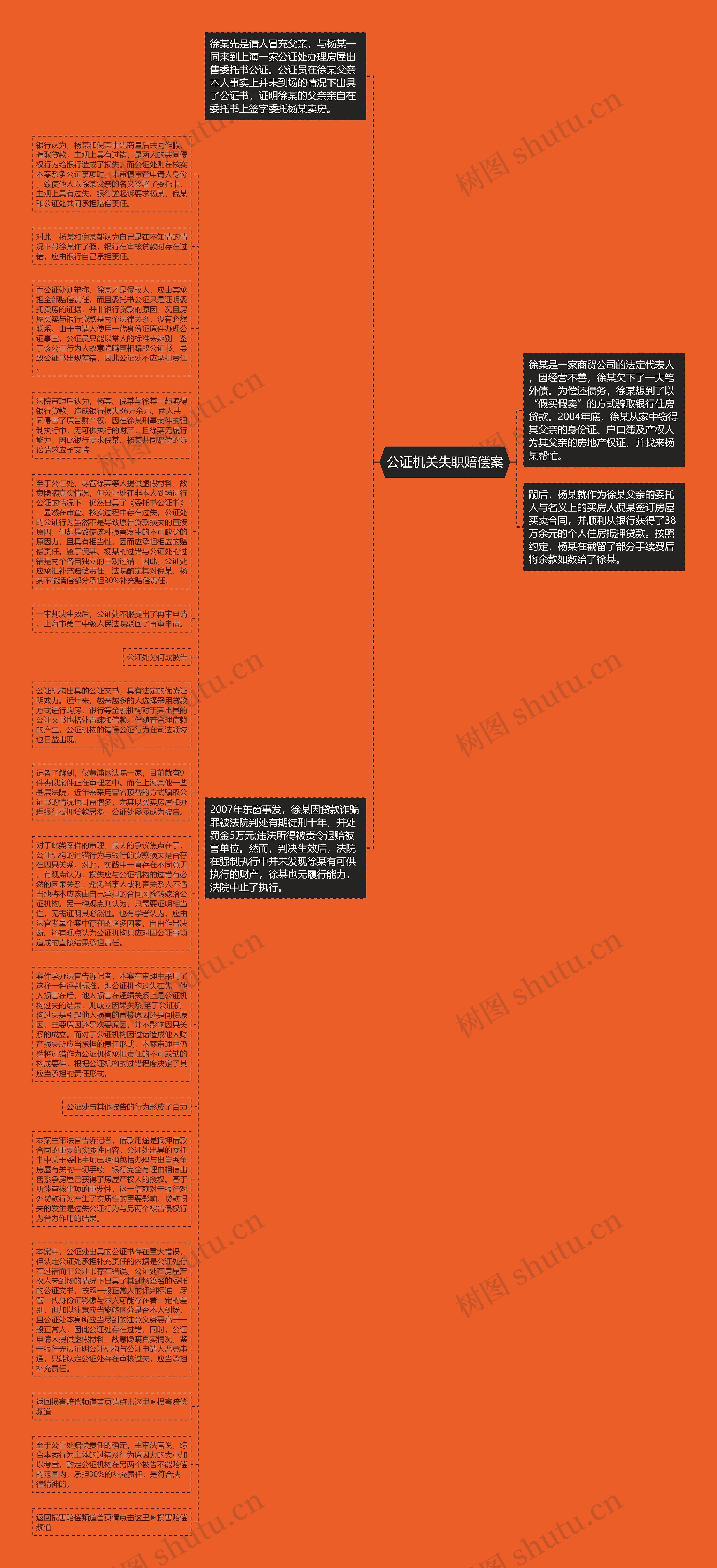 公证机关失职赔偿案思维导图