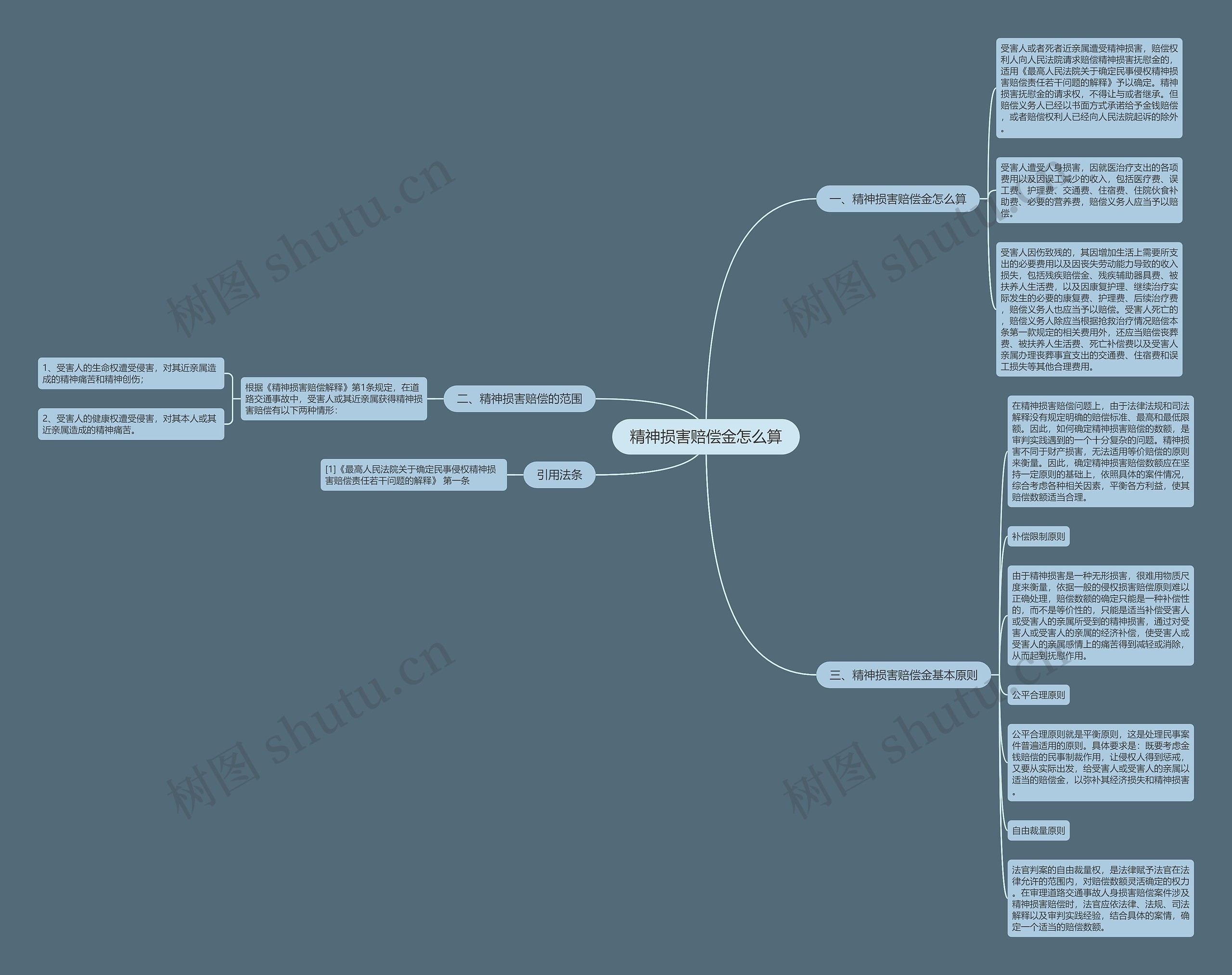 精神损害赔偿金怎么算思维导图
