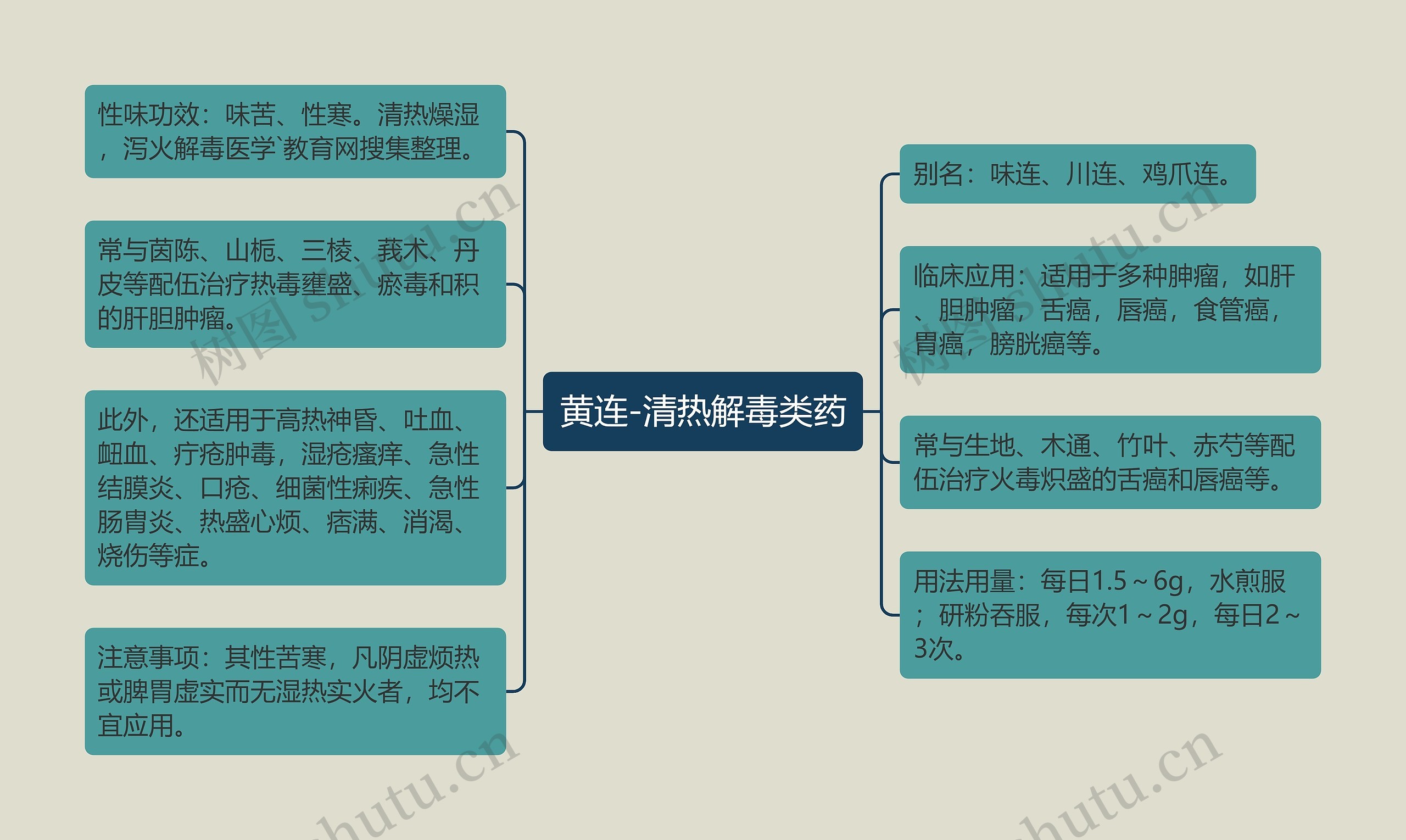 黄连-清热解毒类药思维导图