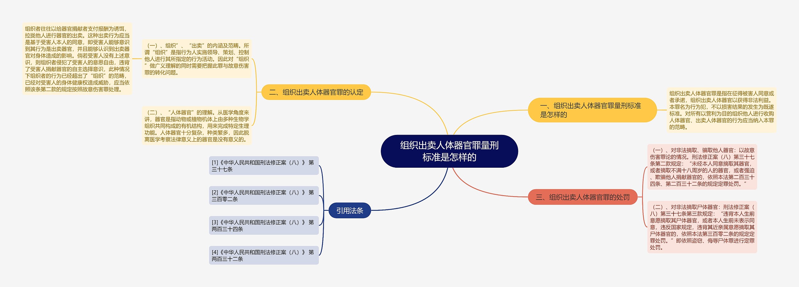 组织出卖人体器官罪量刑标准是怎样的思维导图