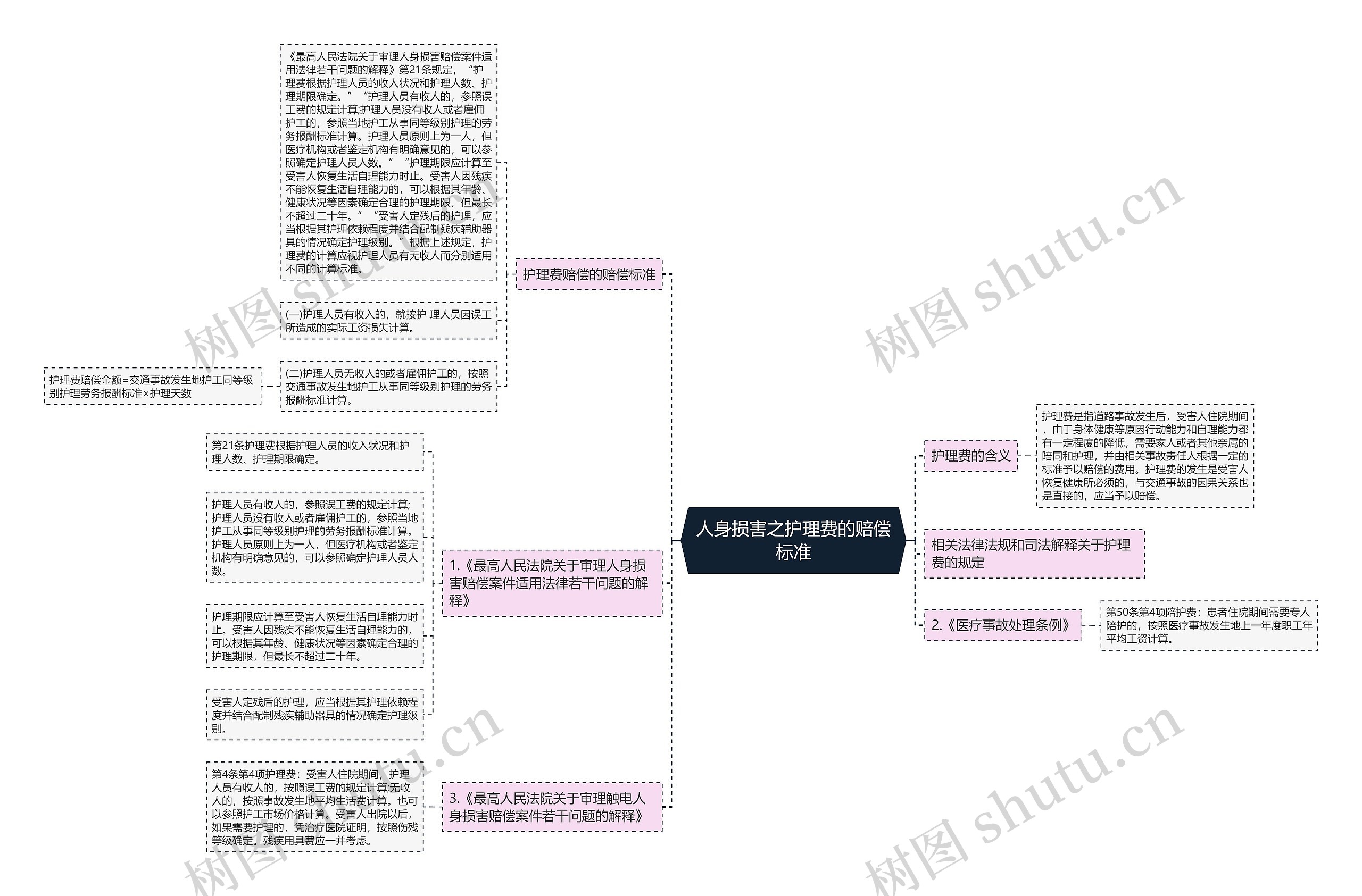 人身损害之护理费的赔偿标准思维导图